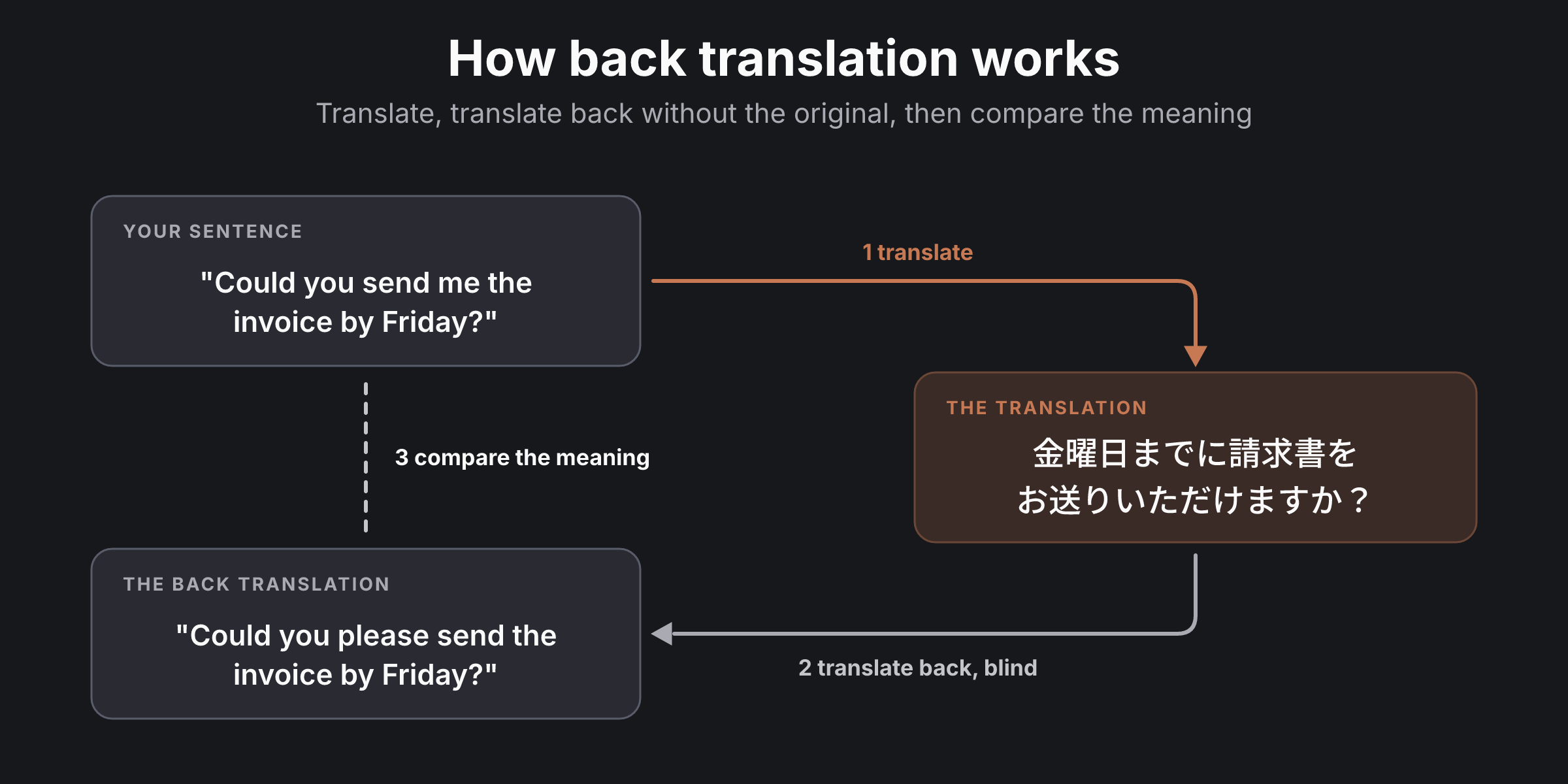 How back translation works: "Could you send me the invoice by Friday?" is translated into Japanese as 金曜日までに請求書をお送りいただけますか?, translated back into English without the original as "Could you please send the invoice by Friday?", and compared with the source for meaning.
