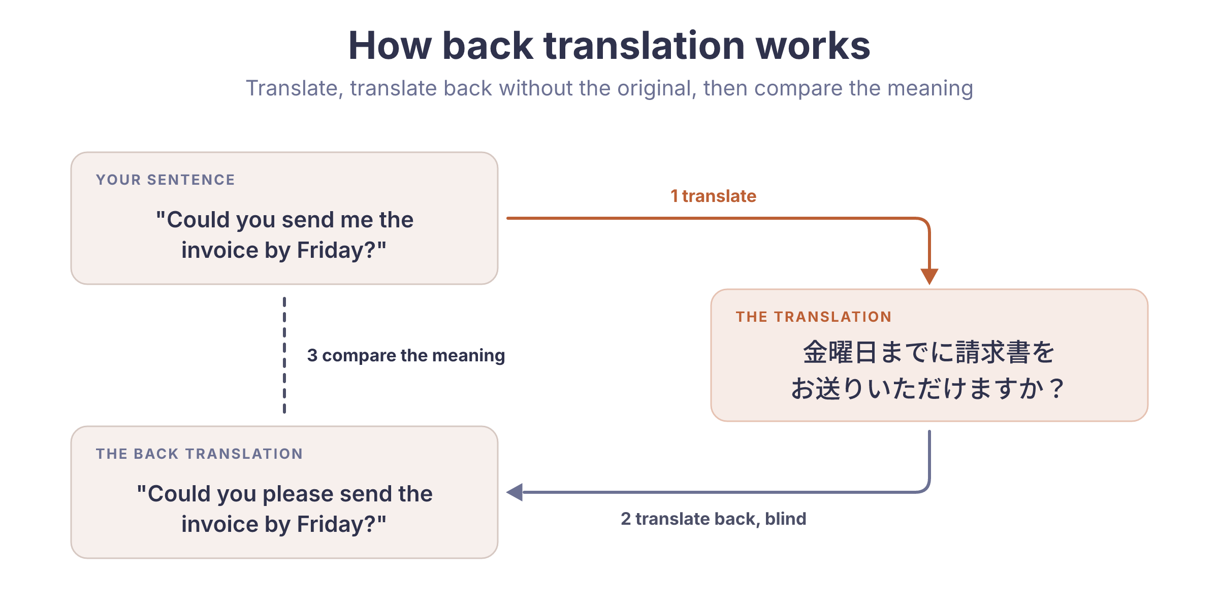 How back translation works: "Could you send me the invoice by Friday?" is translated into Japanese as 金曜日までに請求書をお送りいただけますか?, translated back into English without the original as "Could you please send the invoice by Friday?", and compared with the source for meaning.