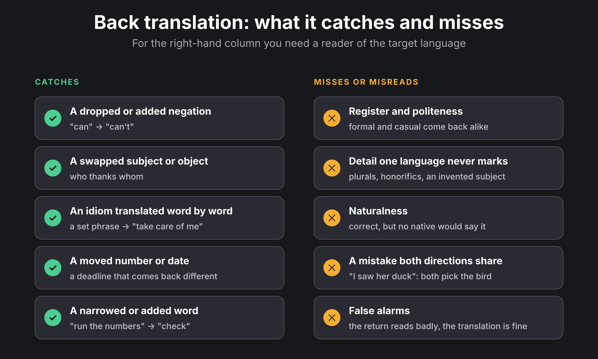 What back translation catches: dropped negations, swapped subjects, literal idioms, moved numbers or dates, and narrowed or added words. What it misses or misreads: register and politeness, detail one language never marks, naturalness, mistakes both directions share, and false alarms.