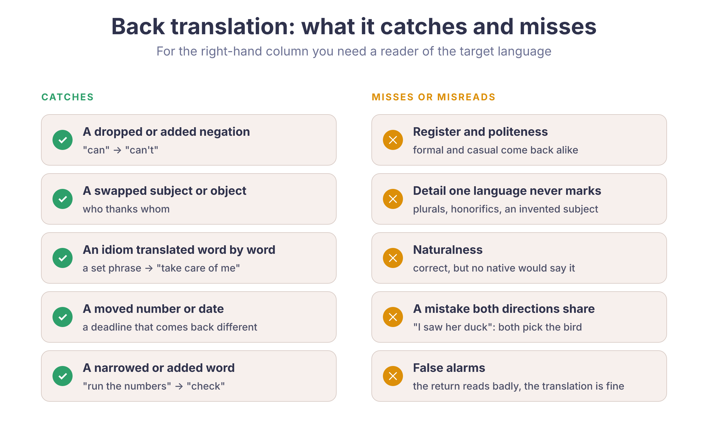 What back translation catches: dropped negations, swapped subjects, literal idioms, moved numbers or dates, and narrowed or added words. What it misses or misreads: register and politeness, detail one language never marks, naturalness, mistakes both directions share, and false alarms.