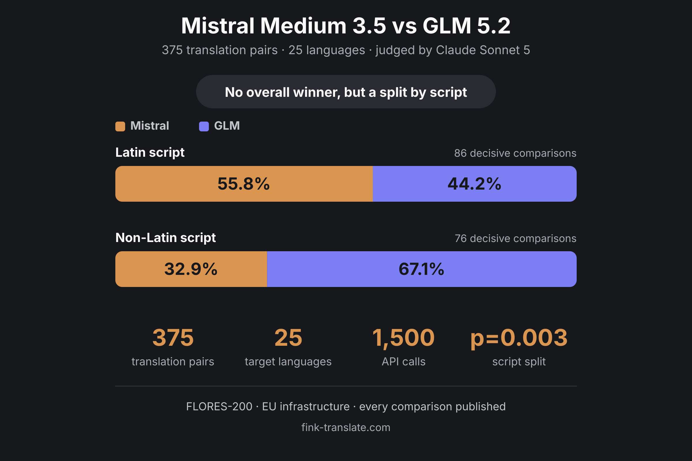 Mistral en GLM opgesplitst naar schriftsysteem: Mistral wint 55,8 procent van de beslissende vergelijkingen naar Latijnse schriften, GLM wint 67,1 procent naar niet-Latijnse schriften