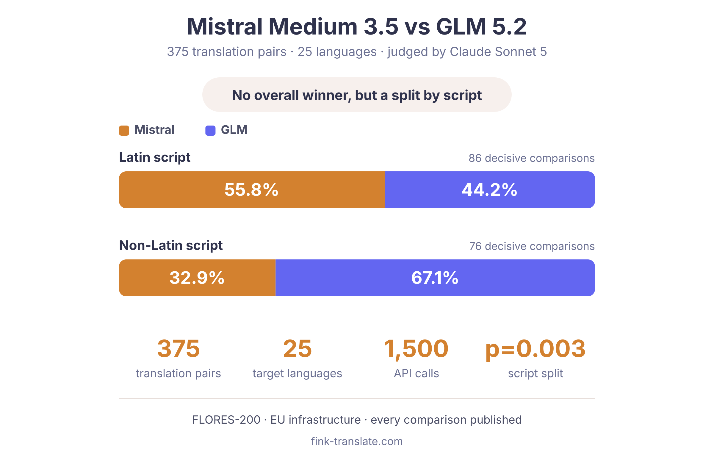 Mistral en GLM opgesplitst naar schriftsysteem: Mistral wint 55,8 procent van de beslissende vergelijkingen naar Latijnse schriften, GLM wint 67,1 procent naar niet-Latijnse schriften