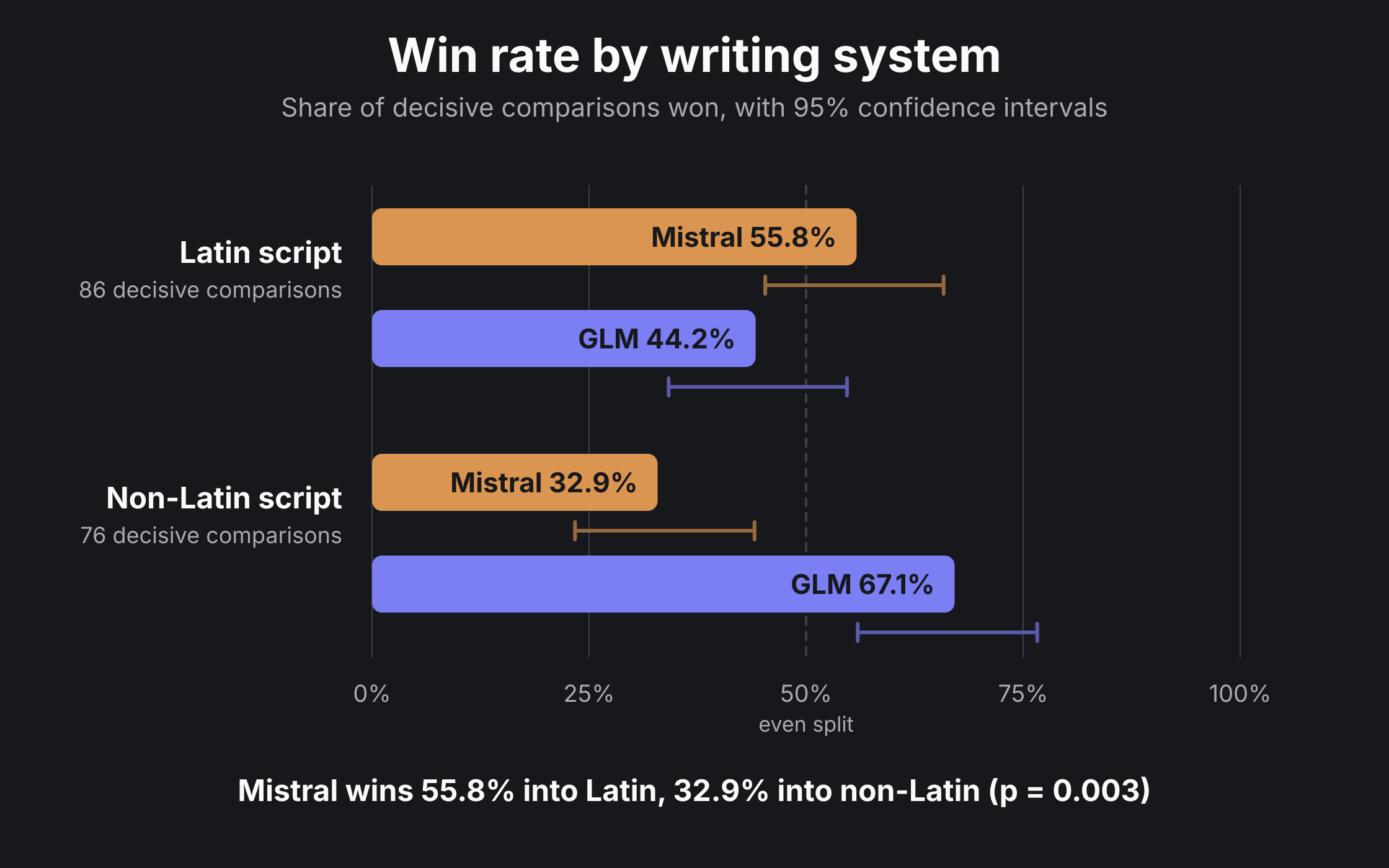 Winstpercentage per schriftsysteem met 95-procents betrouwbaarheidsintervallen: Mistral 55,8 procent naar Latijns, GLM 67,1 procent naar niet-Latijns