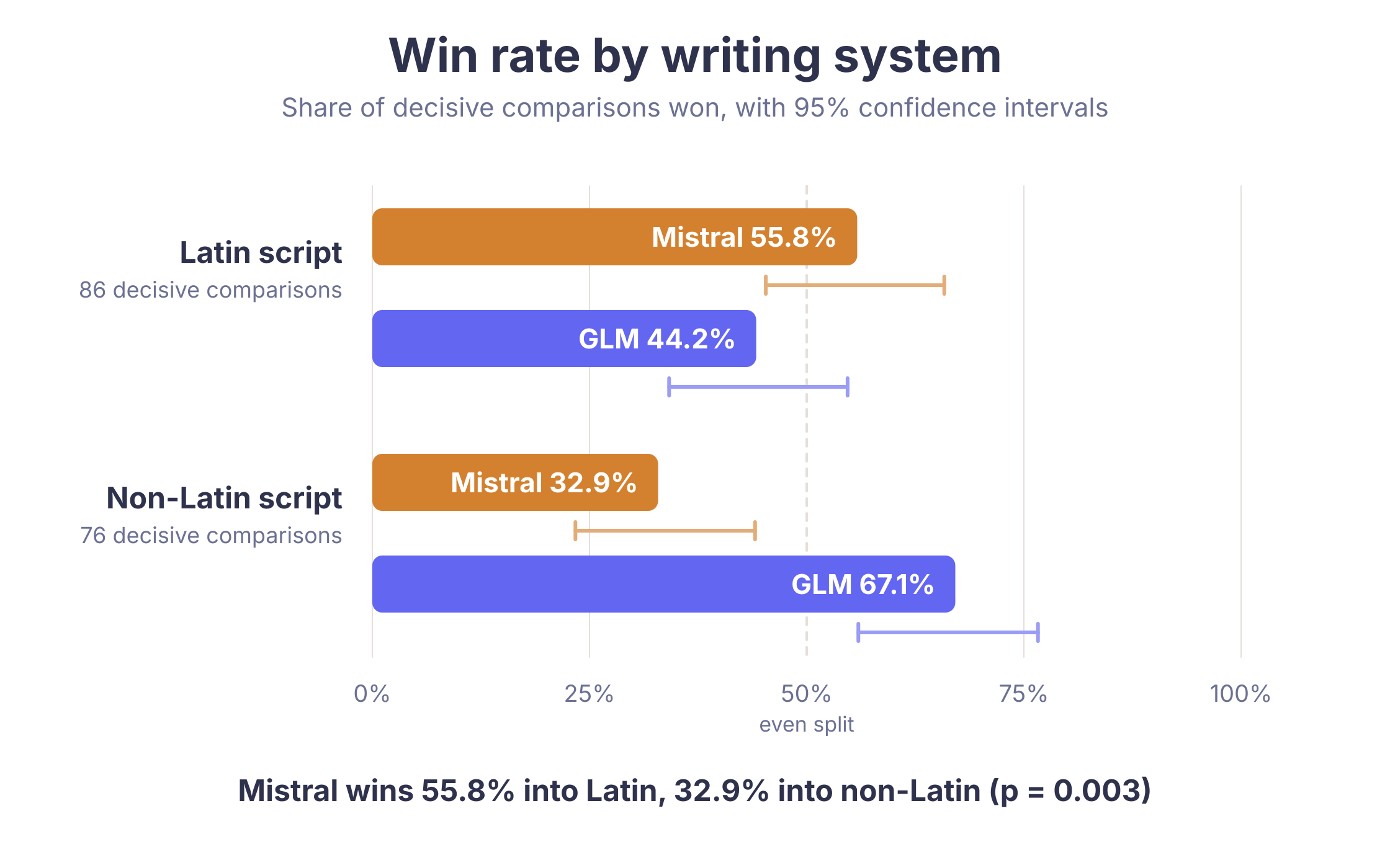 Winstpercentage per schriftsysteem met 95-procents betrouwbaarheidsintervallen: Mistral 55,8 procent naar Latijns, GLM 67,1 procent naar niet-Latijns