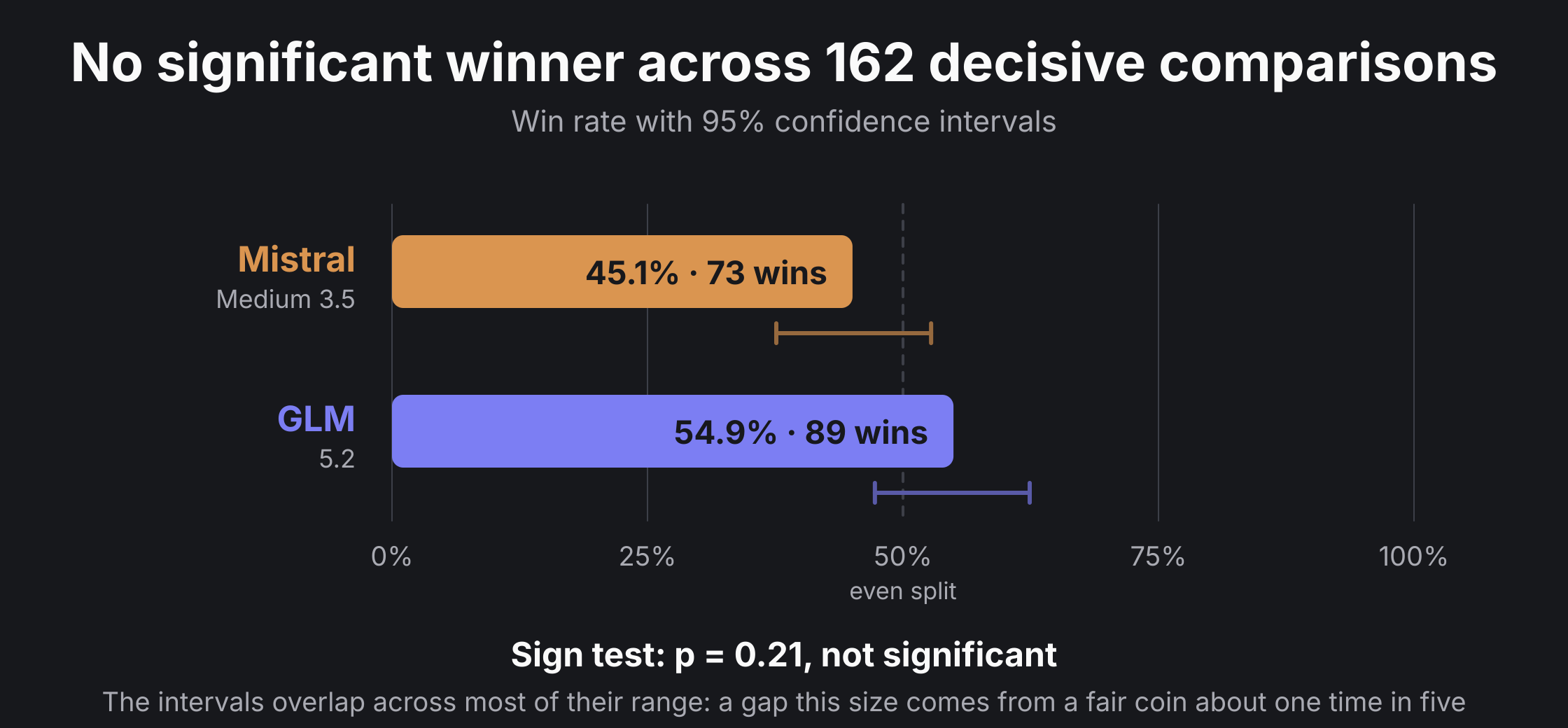 Totaal winstpercentage met 95-procents betrouwbaarheidsintervallen: Mistral 45,1 procent, GLM 54,9 procent, tekentoets p is 0,21
