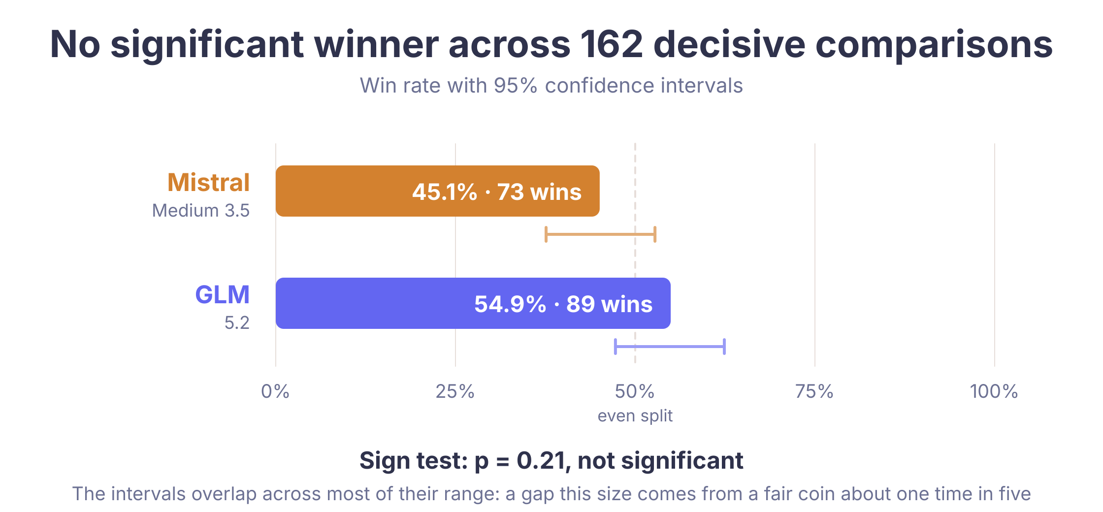 Totaal winstpercentage met 95-procents betrouwbaarheidsintervallen: Mistral 45,1 procent, GLM 54,9 procent, tekentoets p is 0,21