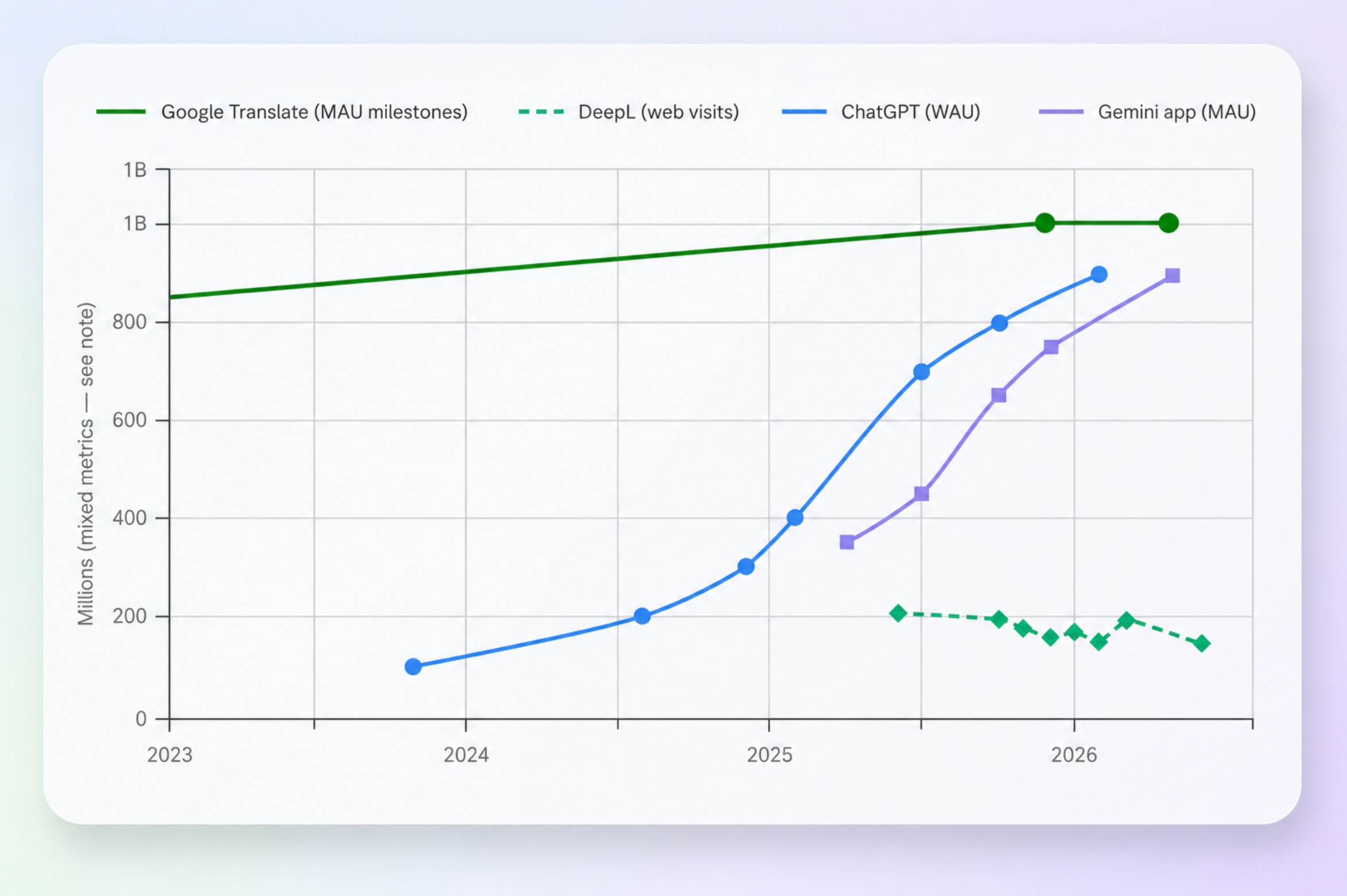 Usage of AI assistants vs. translation tools, 2023 to 2026