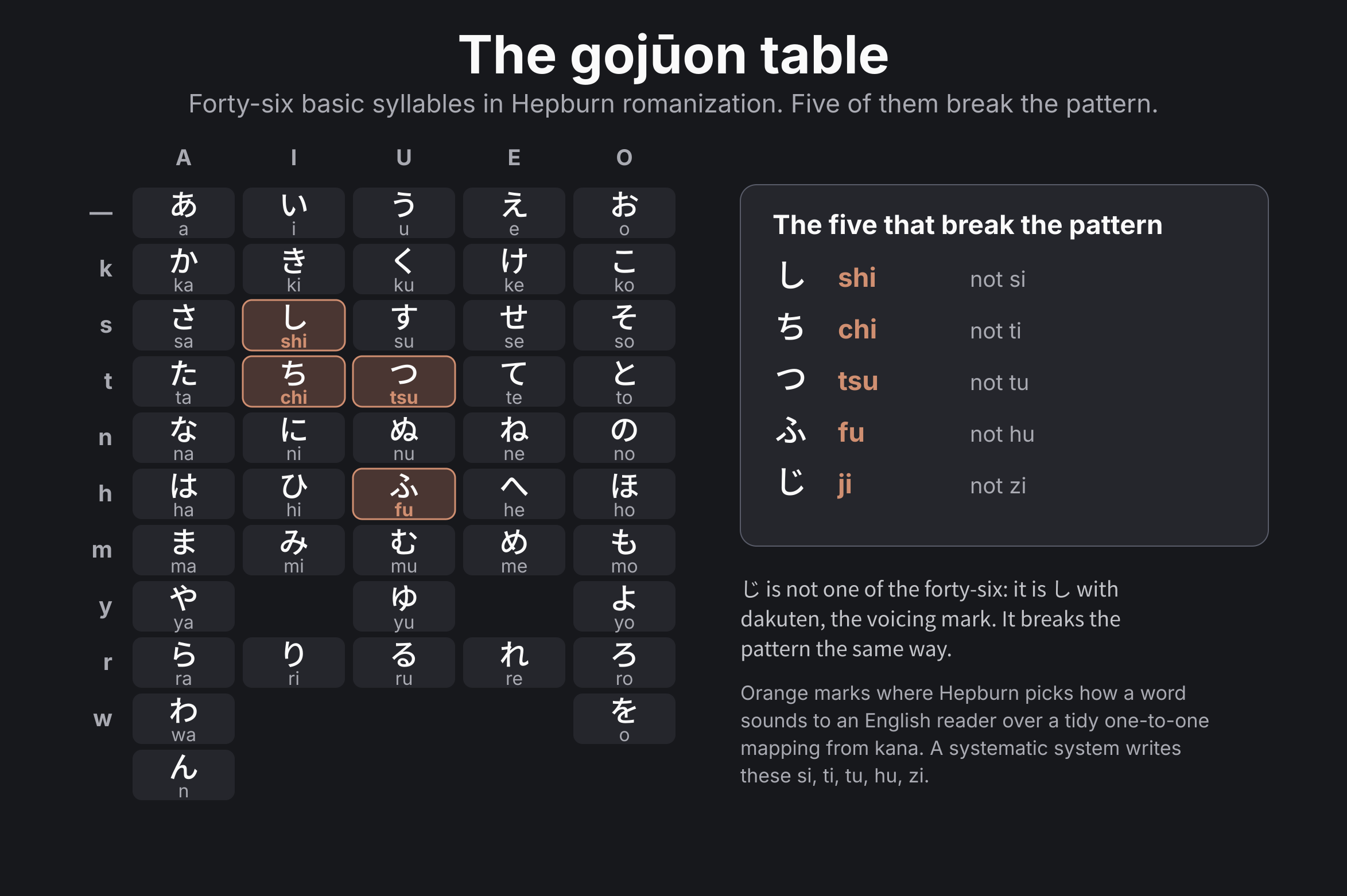 The gojūon table with Hepburn romanization for each syllable. The five distinctive Hepburn forms (shi, chi, tsu, fu, ji) are highlighted.