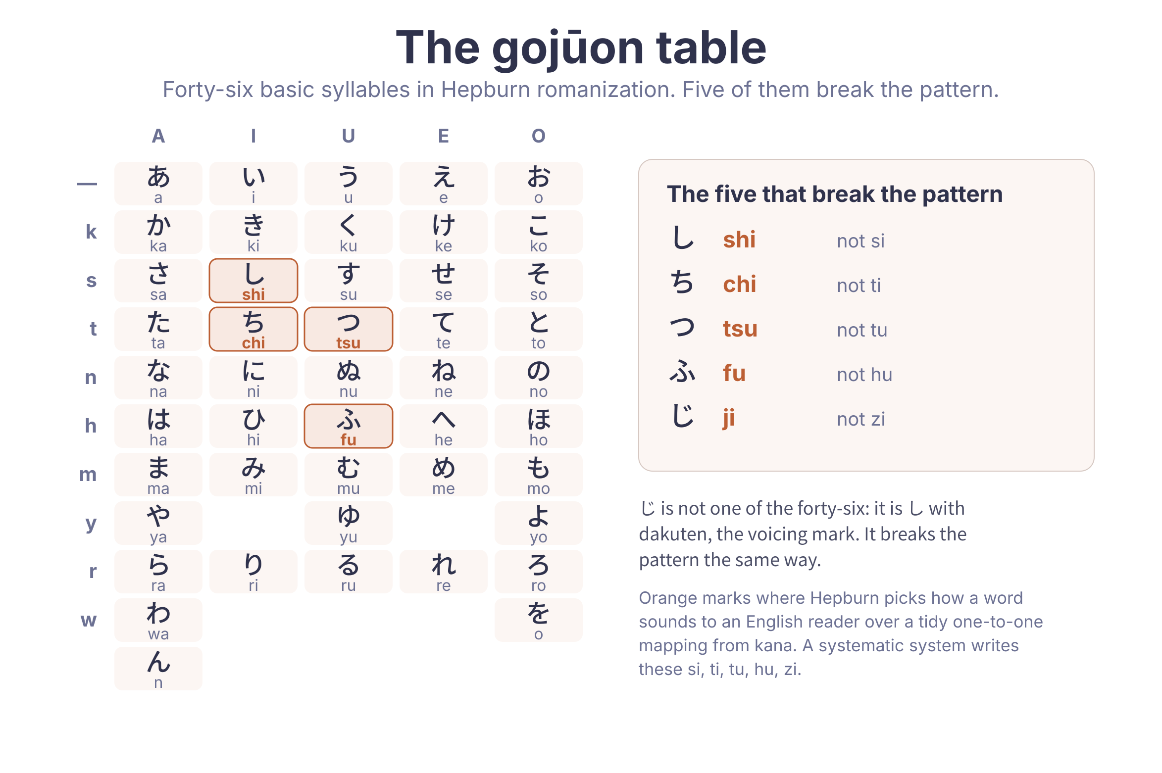 The gojūon table with Hepburn romanization for each syllable. The five distinctive Hepburn forms (shi, chi, tsu, fu, ji) are highlighted.