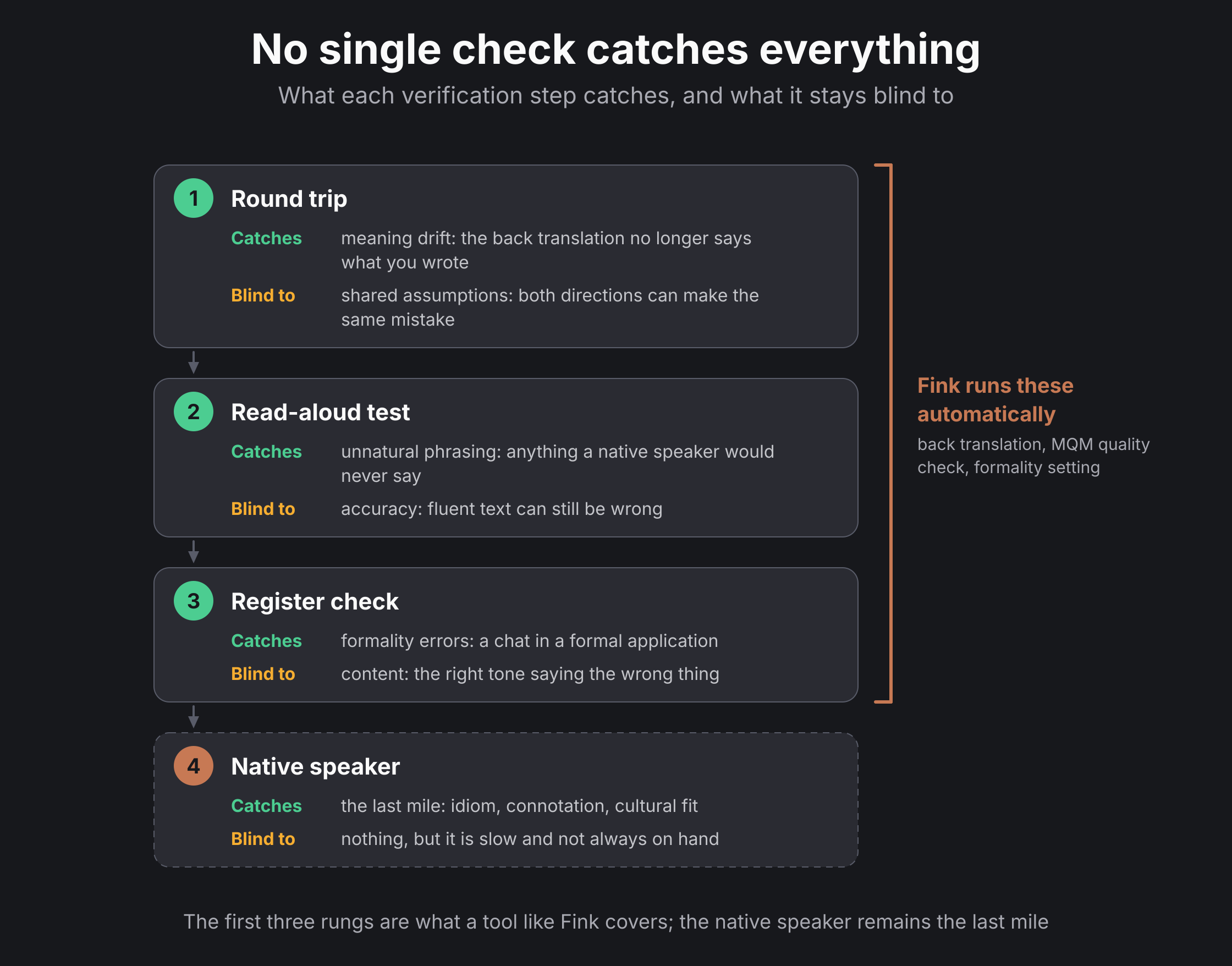The translation verification stack as a ladder: round trip, read-aloud, register check, and native speaker, each with what it catches and what it is blind to, with Fink automating the three rungs below the native speaker.