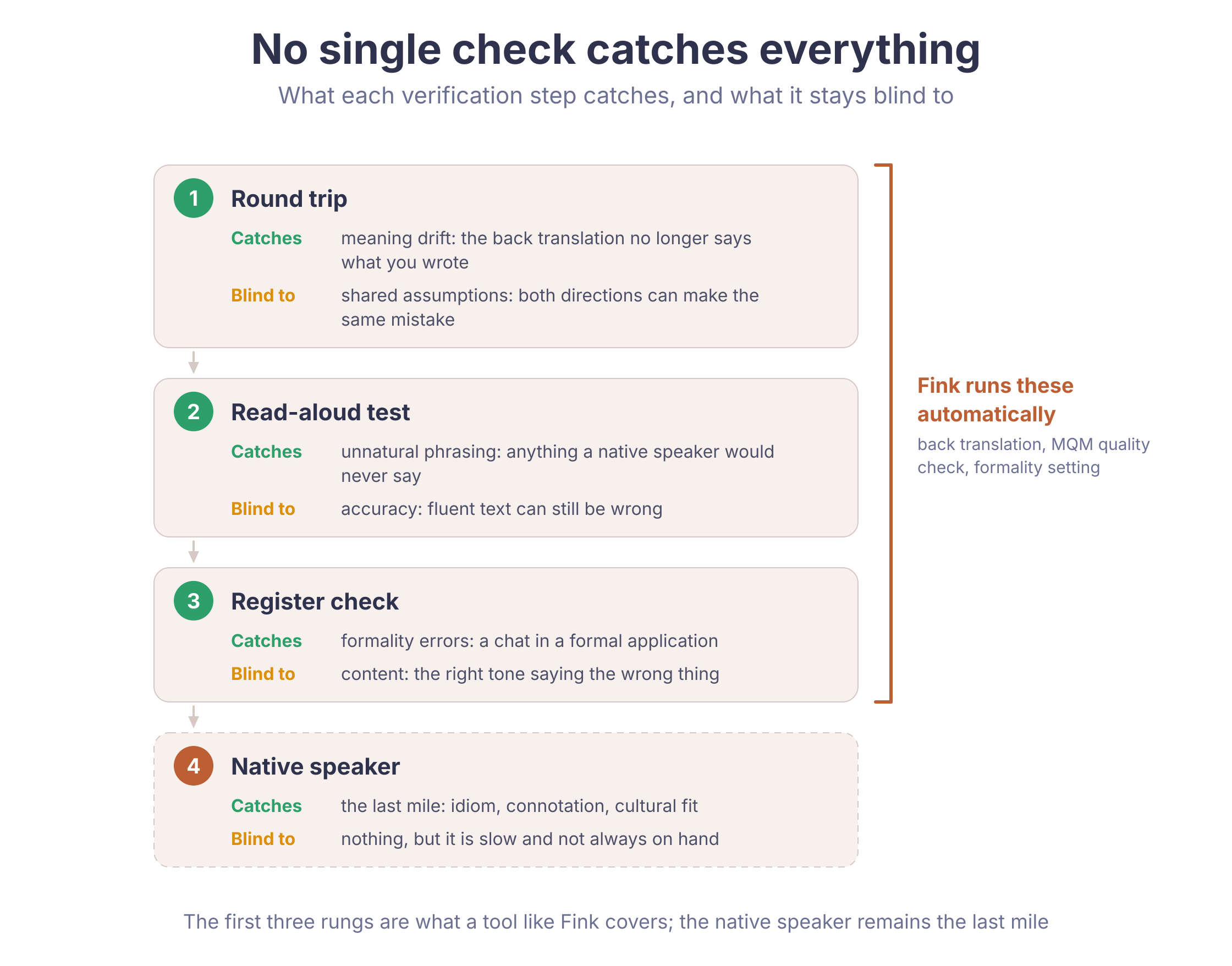 The translation verification stack as a ladder: round trip, read-aloud, register check, and native speaker, each with what it catches and what it is blind to, with Fink automating the three rungs below the native speaker.
