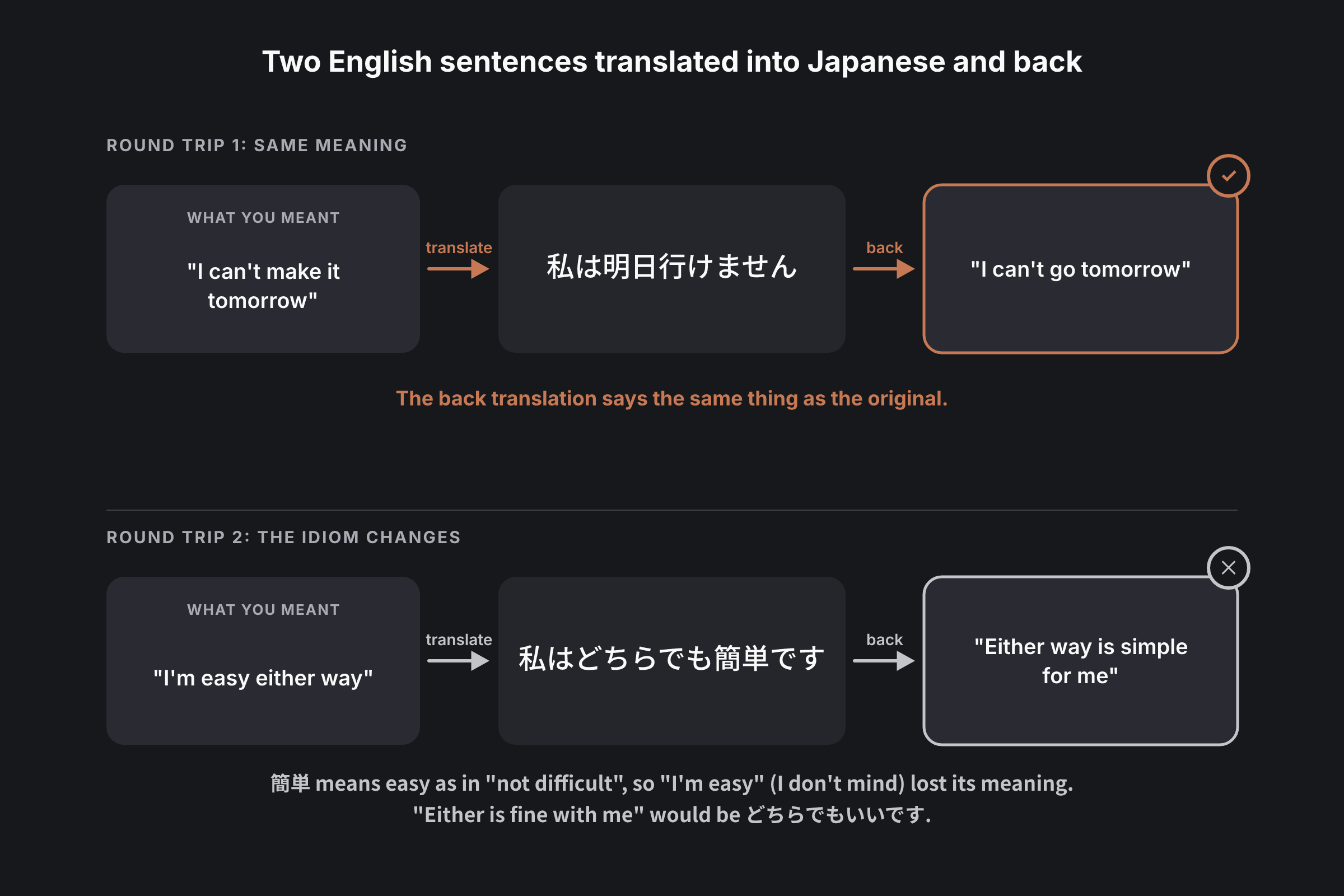 The back translation method shown twice: a round trip where the meaning survives, and one where an English idiom comes back as something the learner did not mean.