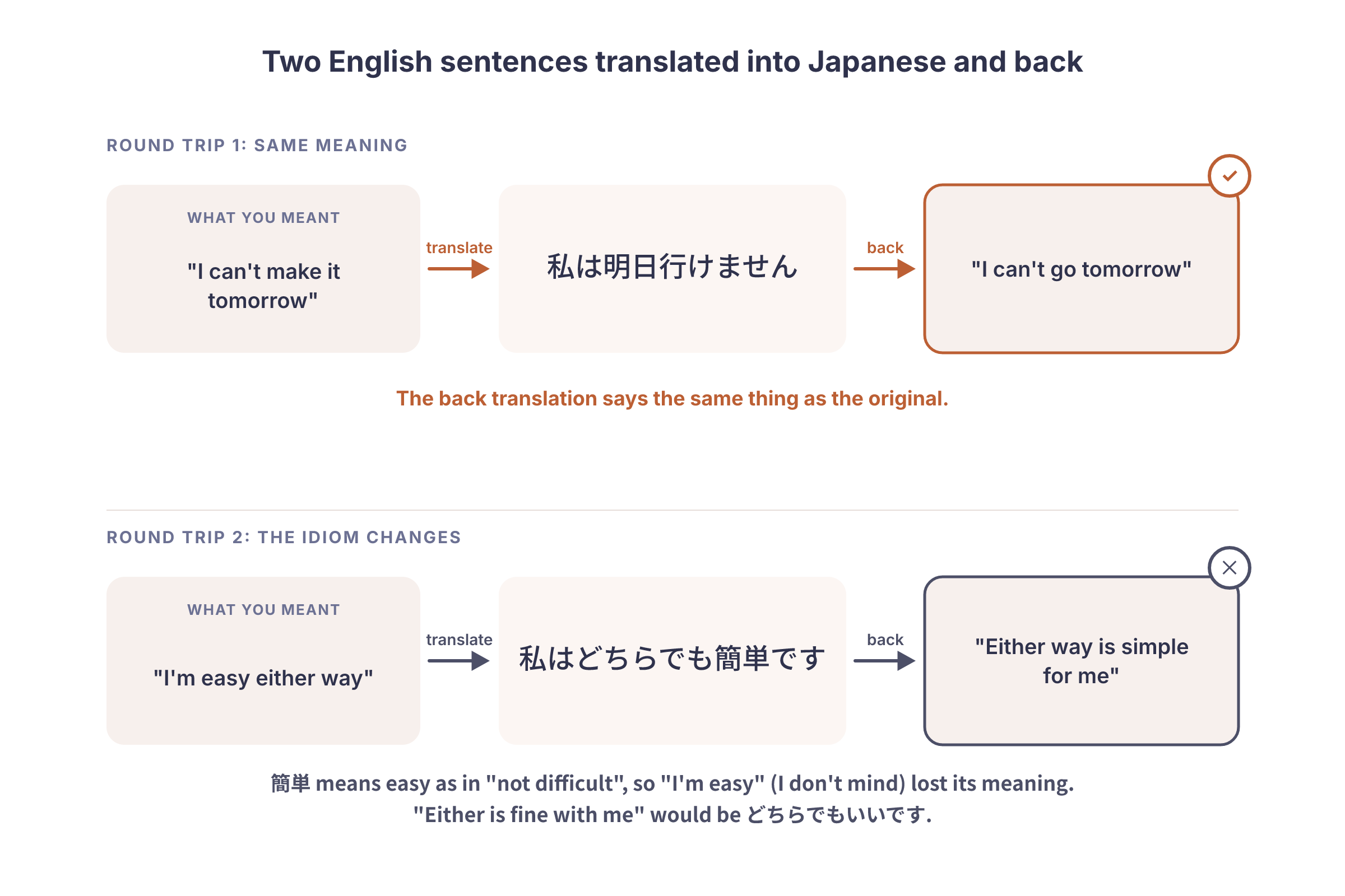 The back translation method shown twice: a round trip where the meaning survives, and one where an English idiom comes back as something the learner did not mean.