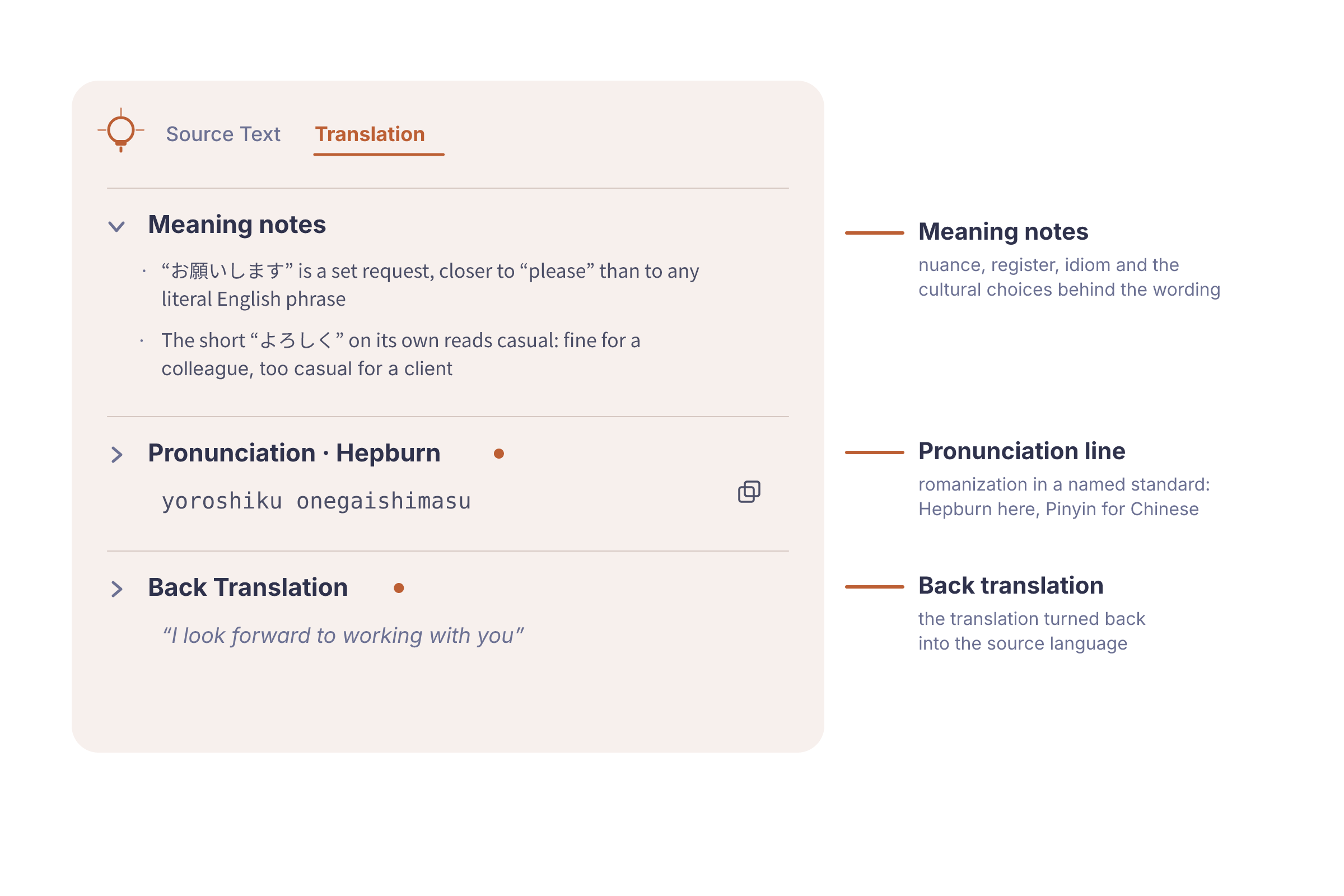 The Fink Insights panel labelled: meaning notes explain why a phrase was worded that way, the pronunciation line gives a Hepburn transcription, and the back translation turns the translation back into English.