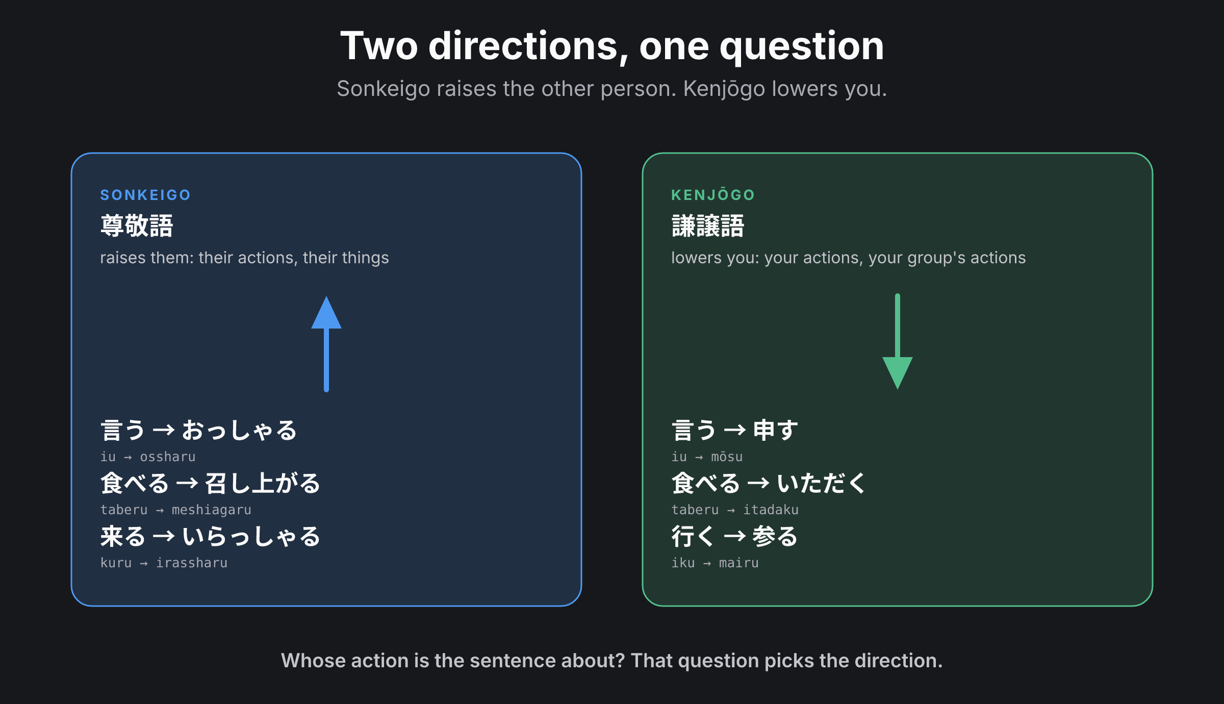 Sonkeigo vs. kenjōgo: two directions. Sonkeigo raises the other person, kenjōgo lowers you, with example verbs for each direction