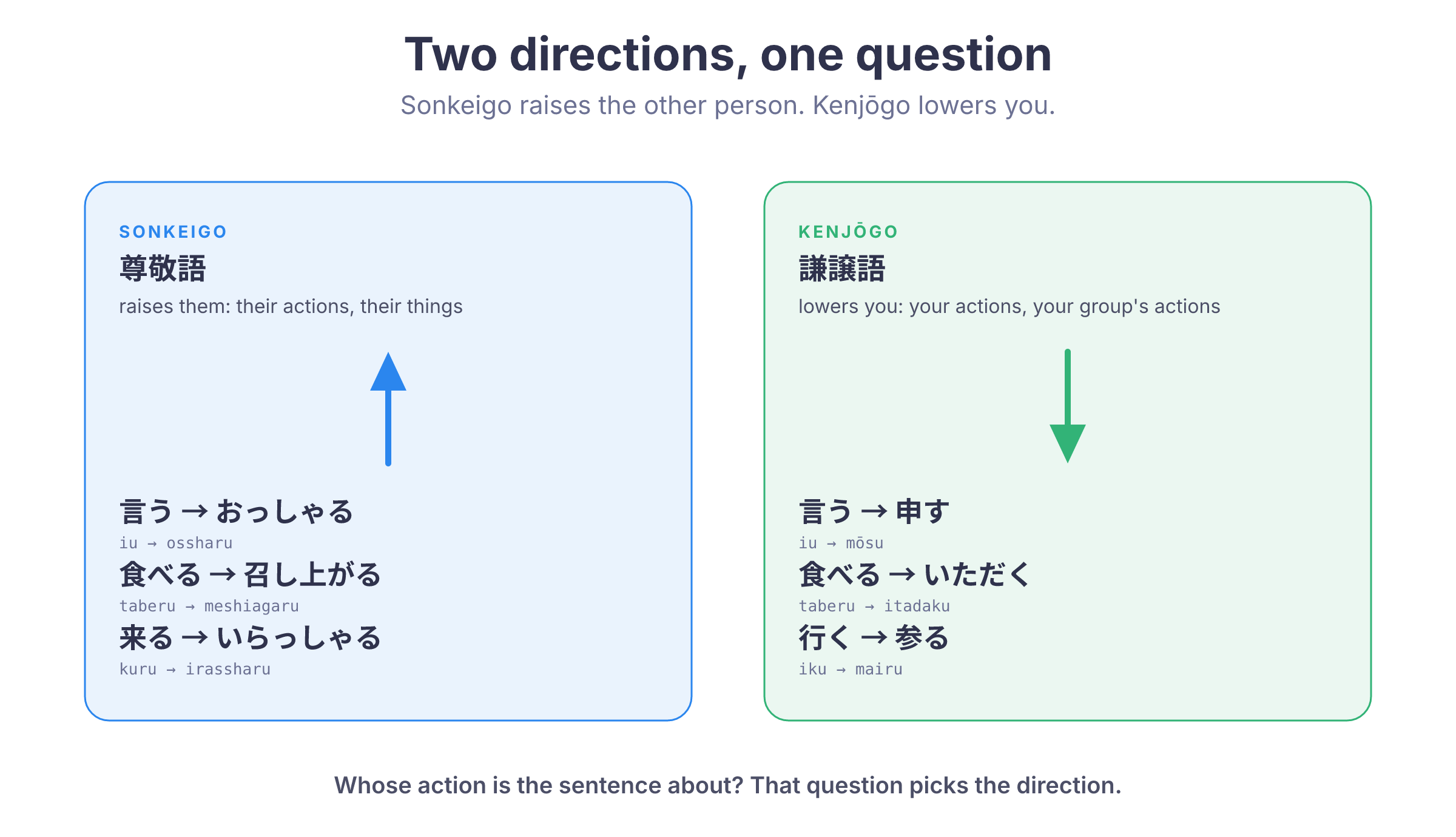 Sonkeigo vs. kenjōgo: two directions. Sonkeigo raises the other person, kenjōgo lowers you, with example verbs for each direction