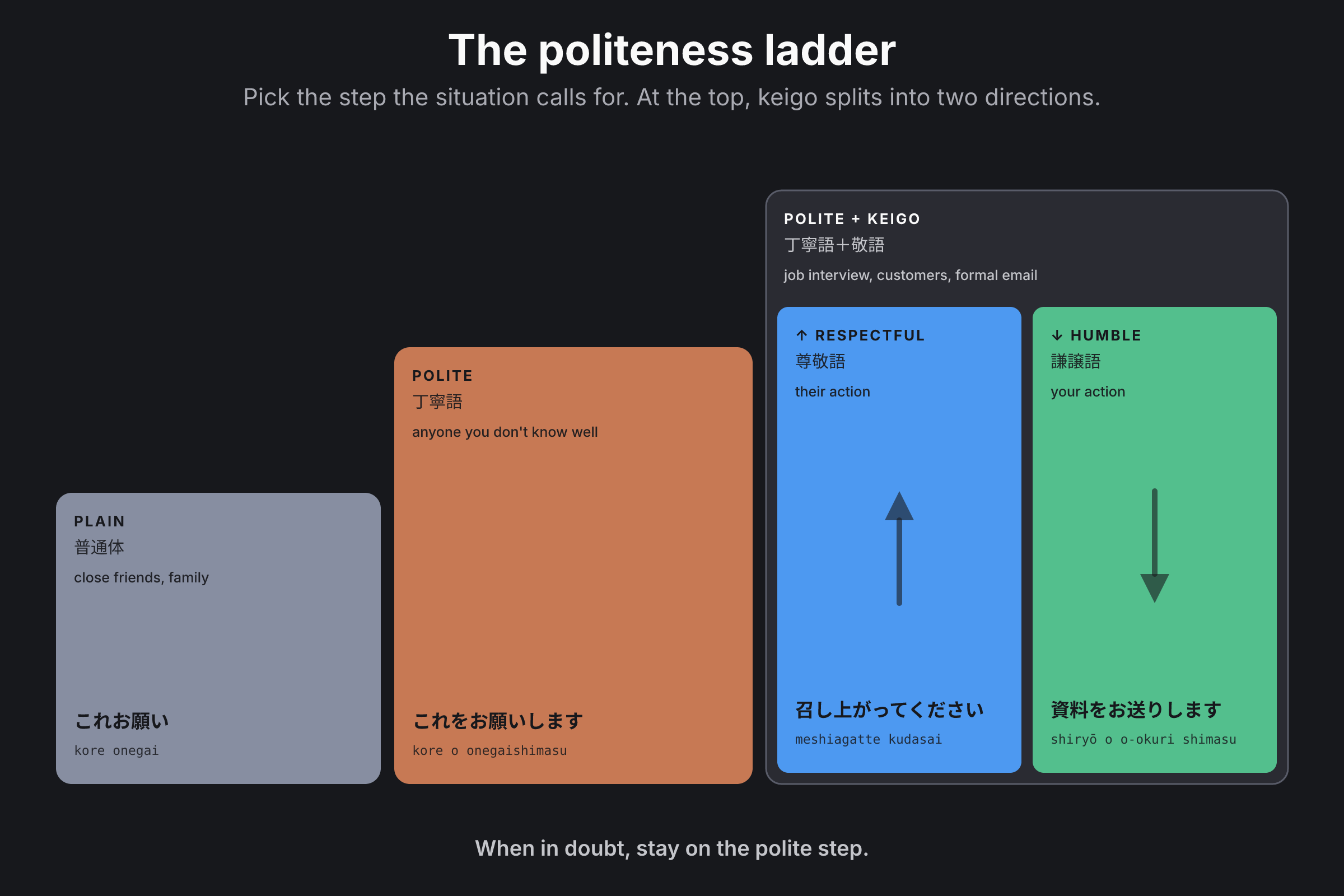 The politeness ladder: three steps from plain to polite to polite plus keigo, where the top step splits into respectful and humble, each with an example sentence