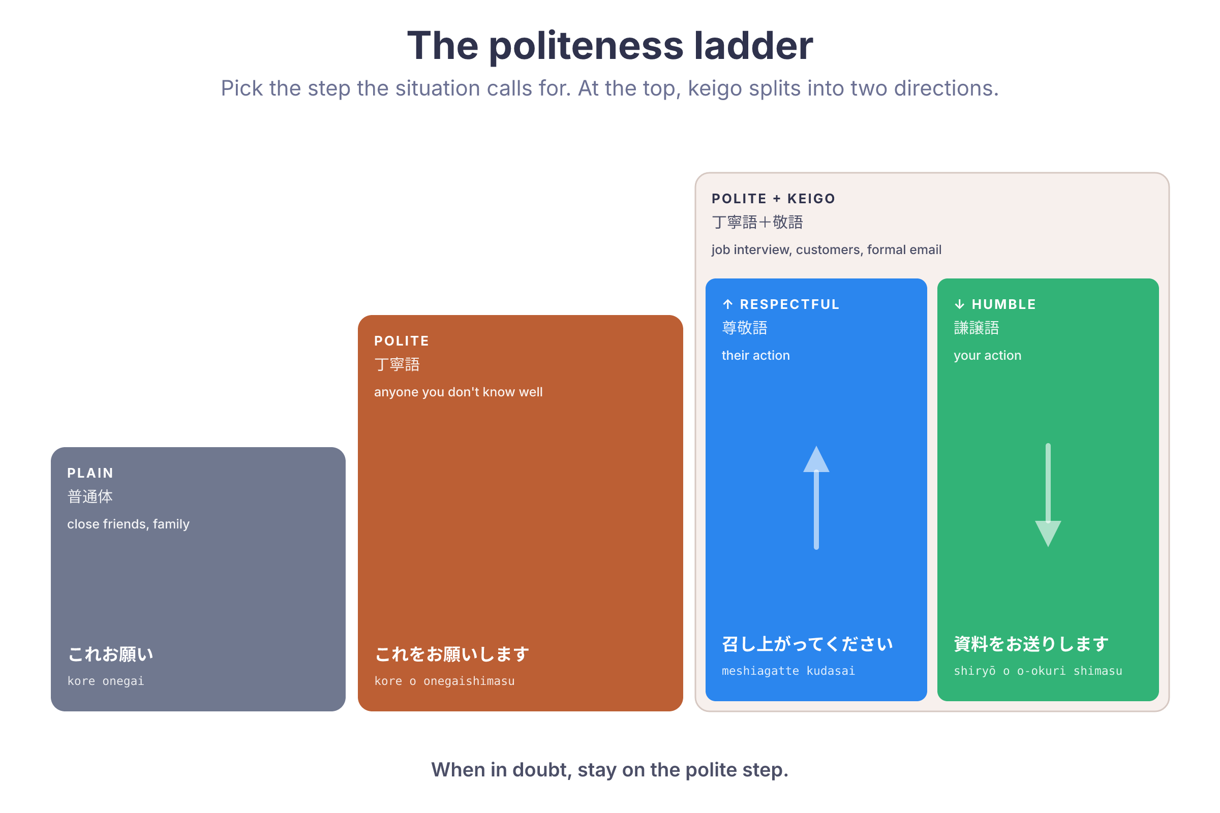 The politeness ladder: three steps from plain to polite to polite plus keigo, where the top step splits into respectful and humble, each with an example sentence