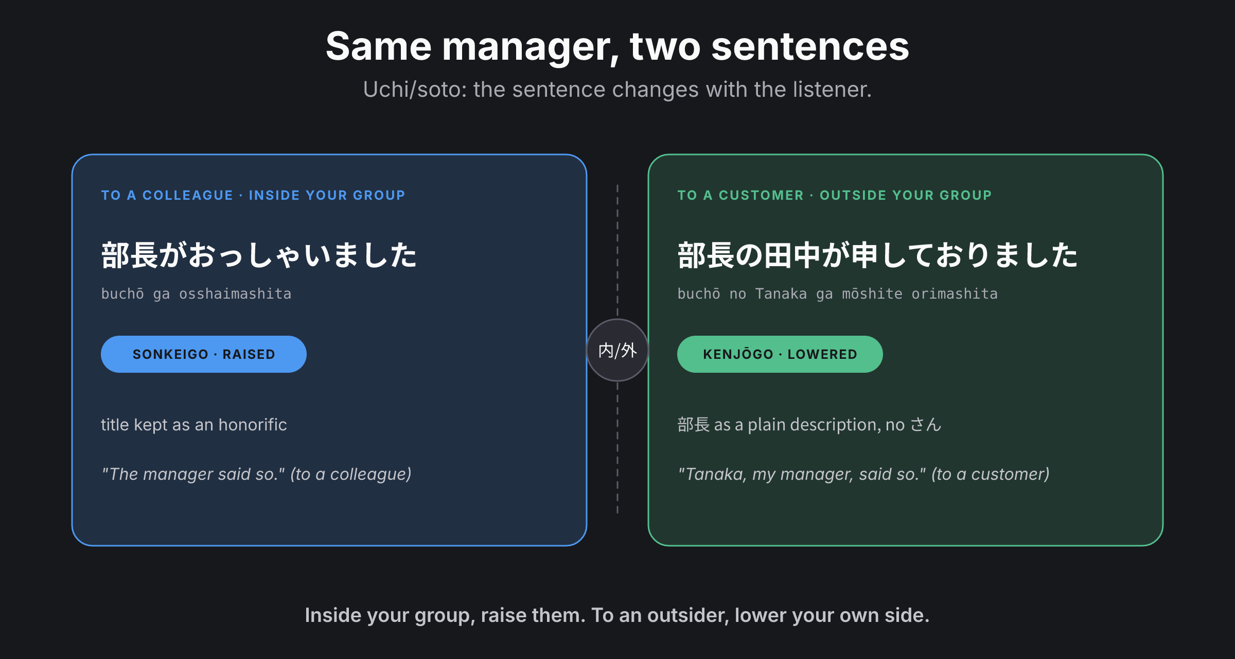 Uchi/soto: the same manager is raised with sonkeigo when you speak to a colleague, and lowered with kenjōgo and named without an honorific when you speak to a customer