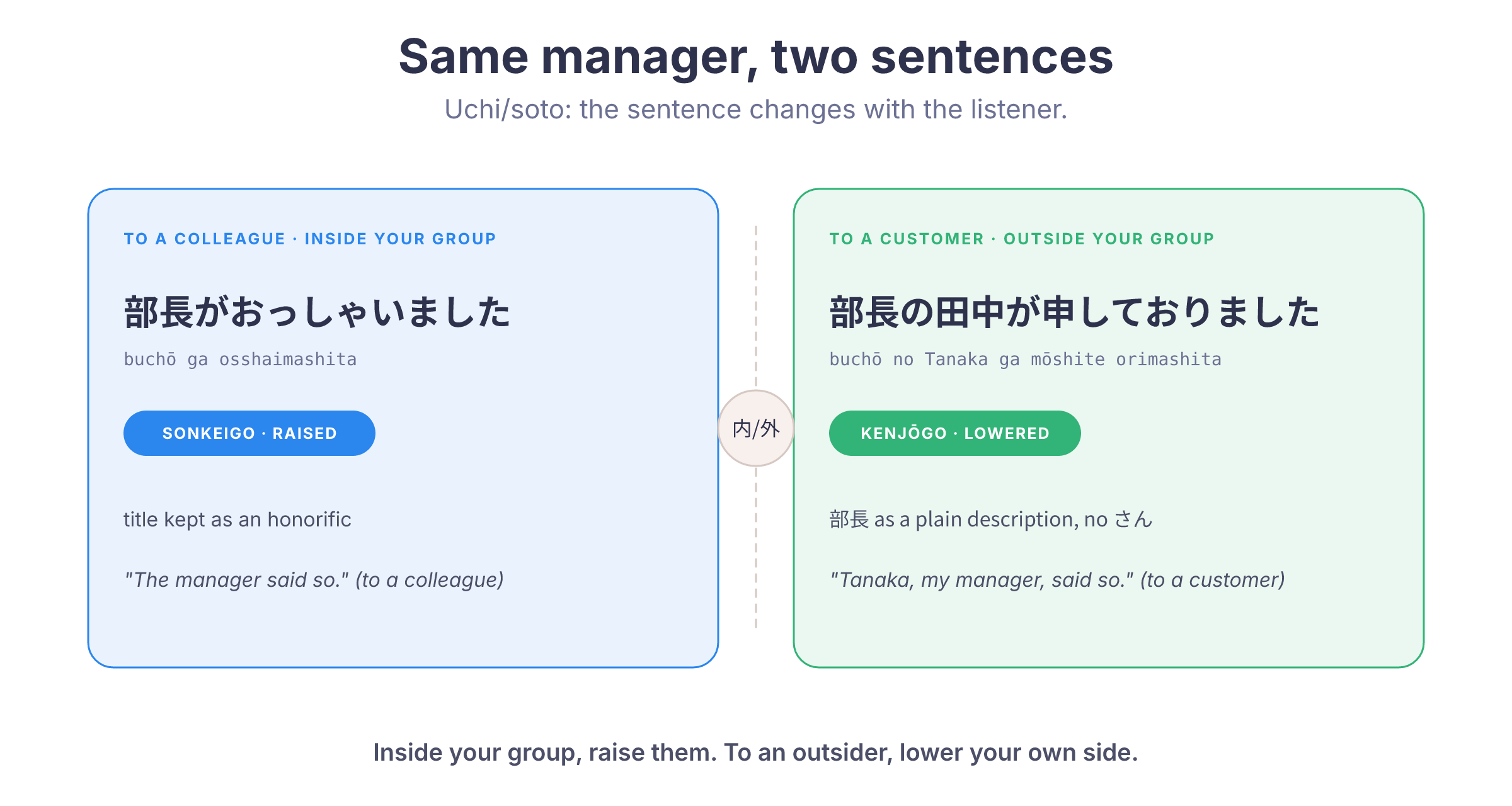 Uchi/soto: the same manager is raised with sonkeigo when you speak to a colleague, and lowered with kenjōgo and named without an honorific when you speak to a customer