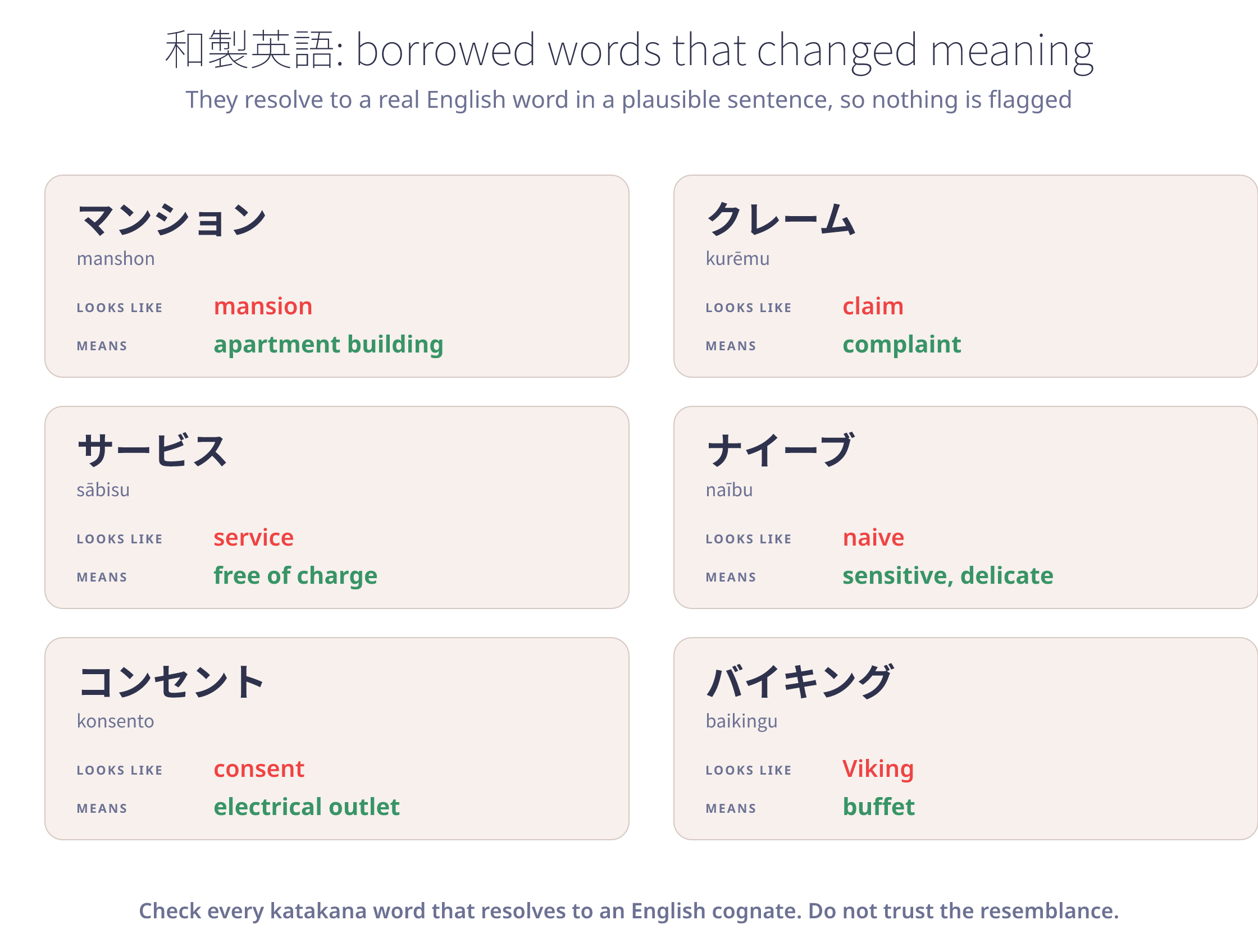 Six katakana loanwords shown with the English word they resemble and the different thing they actually mean