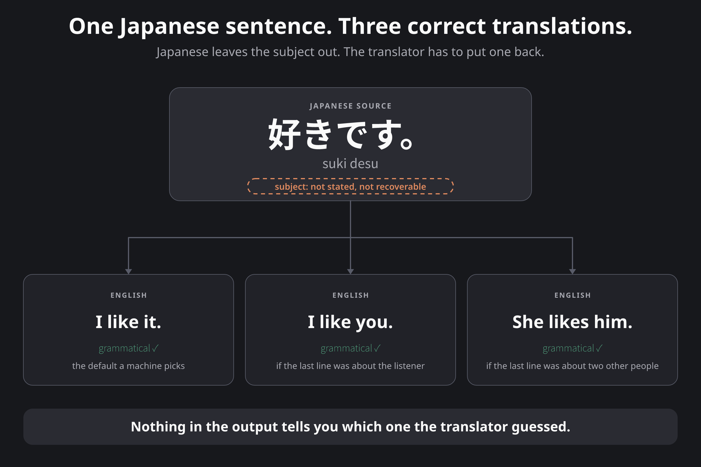 A single Japanese sentence with an empty subject slot fanning out into three different valid English sentences