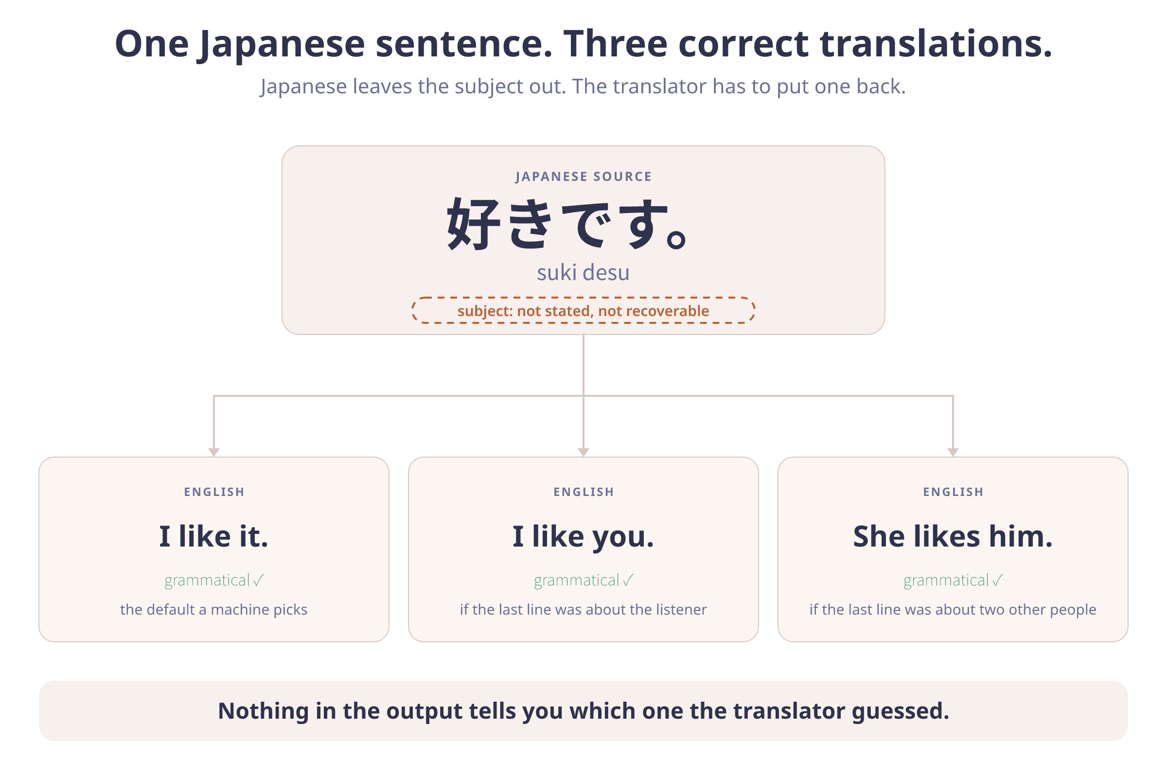 A single Japanese sentence with an empty subject slot fanning out into three different valid English sentences