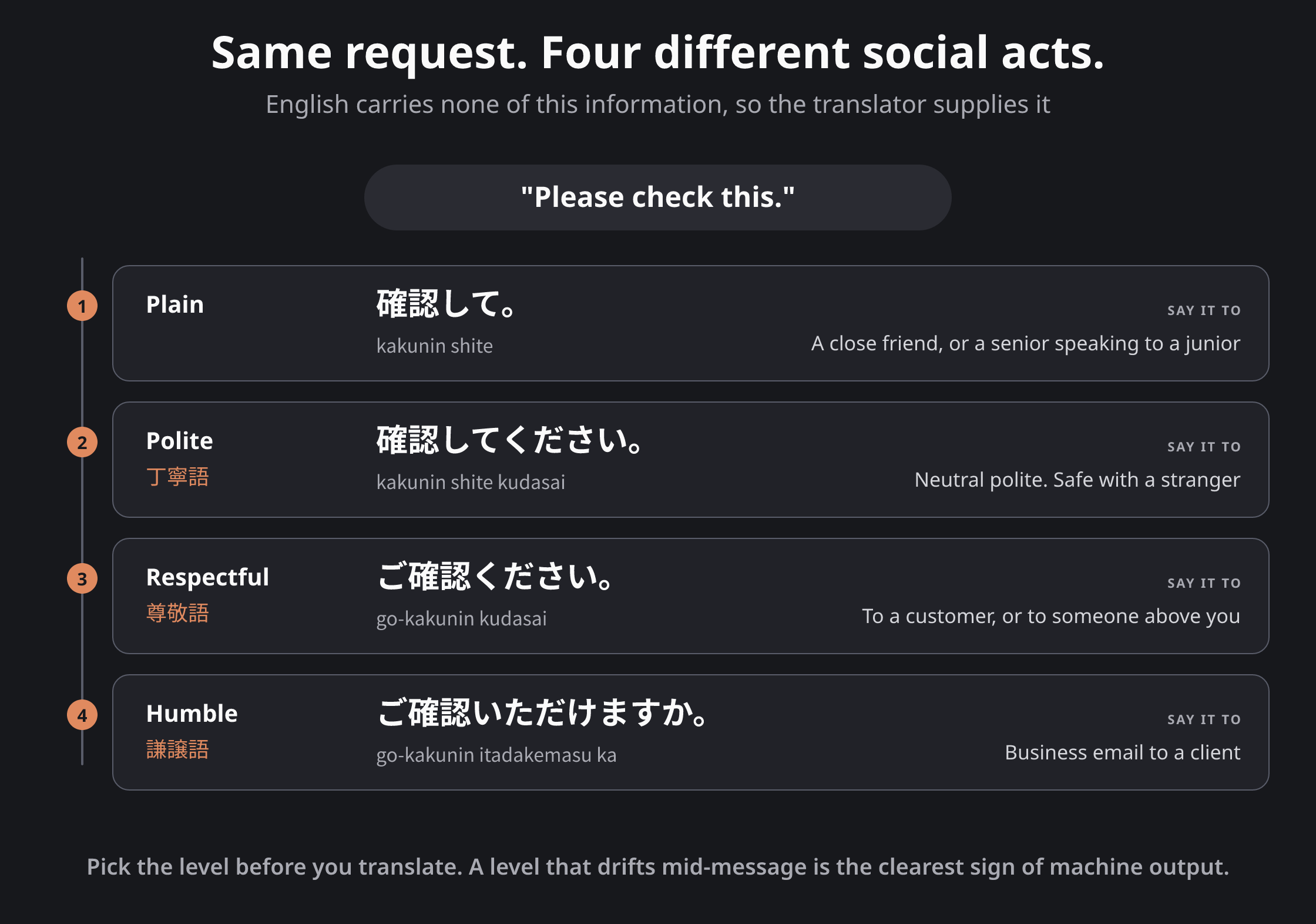 Four Japanese renderings of the English sentence "please check this", from plain to humble, each labelled with who you would say it to