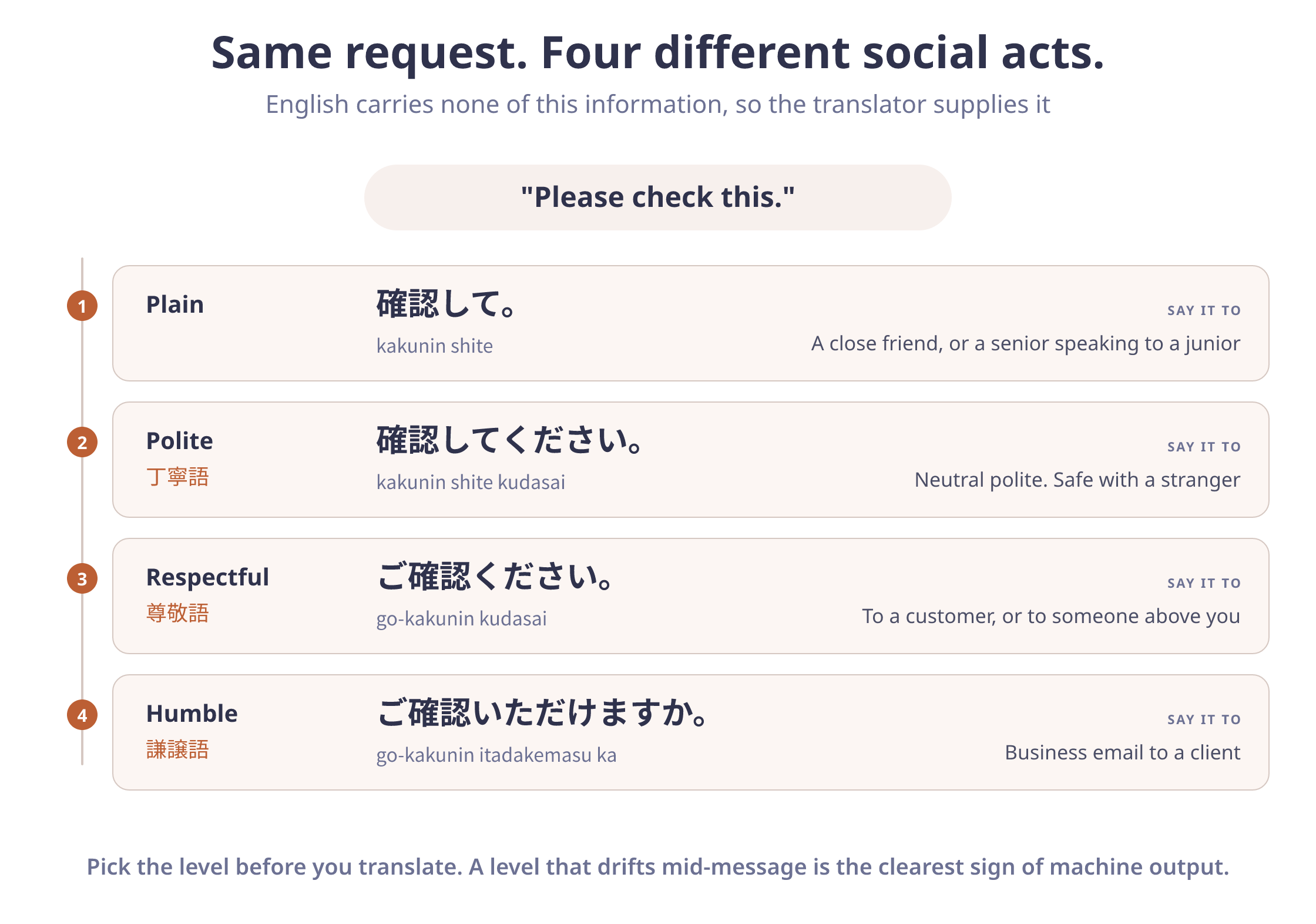 Four Japanese renderings of the English sentence "please check this", from plain to humble, each labelled with who you would say it to