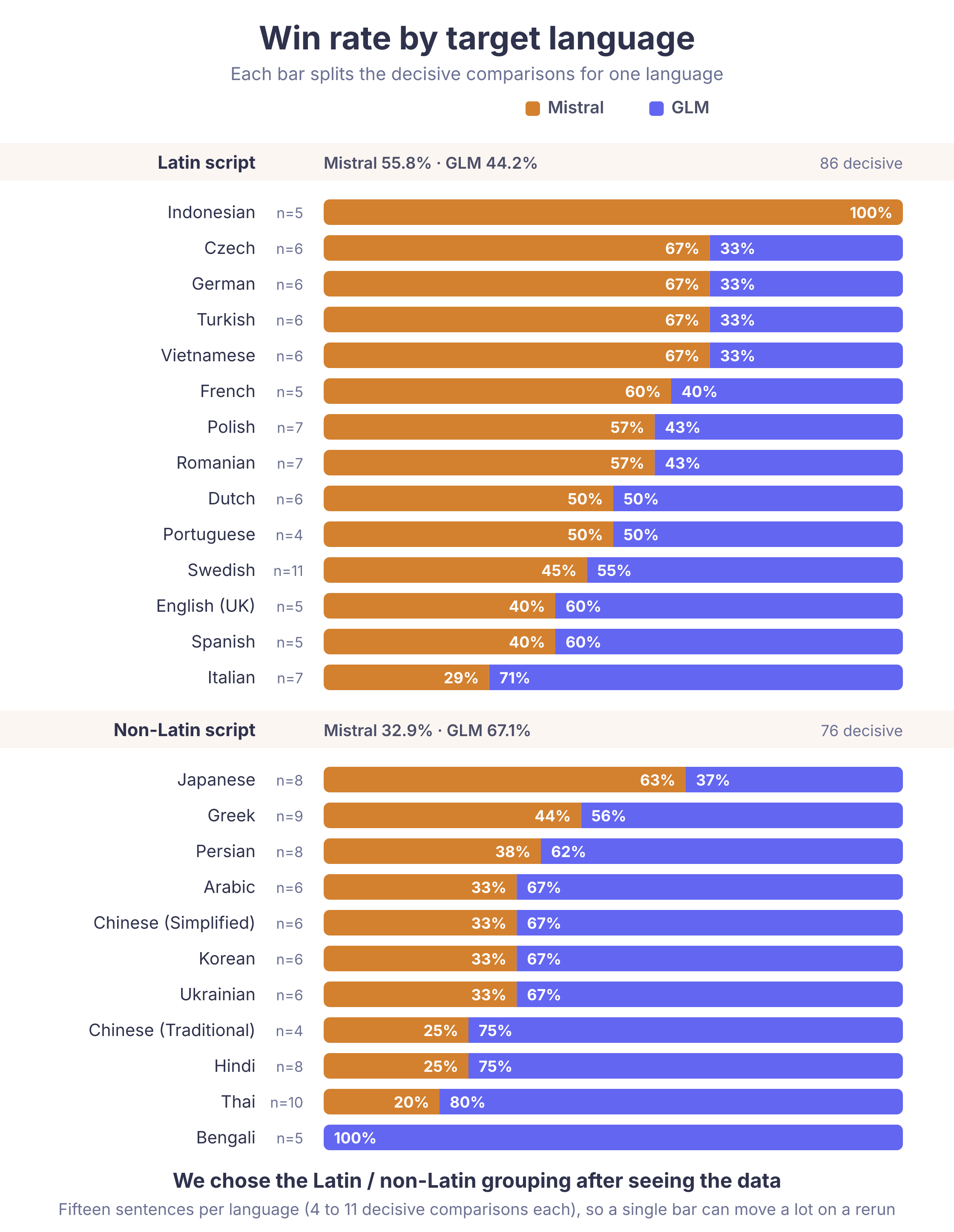 Per-language win rate for 25 target languages, grouped by writing system, showing Mistral ahead in Latin-script languages and GLM ahead in non-Latin scripts