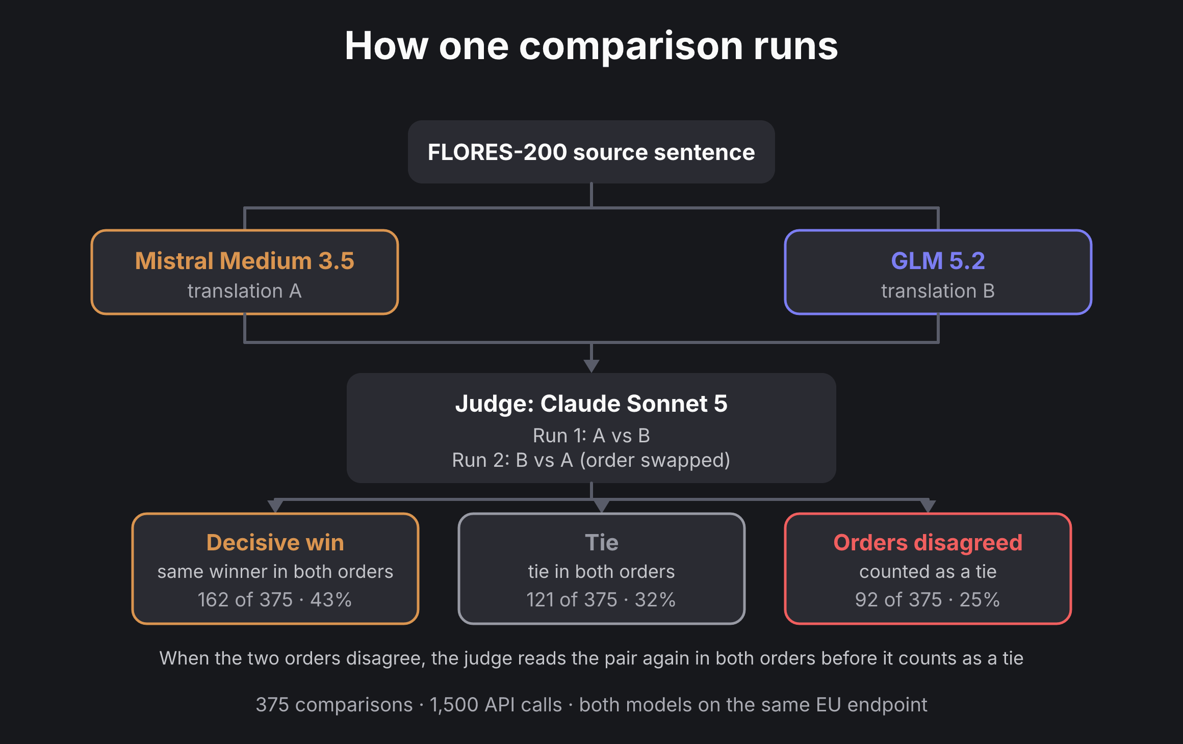 Benchmark pipeline: one source sentence, two translations, a judge run twice with the order swapped, and three possible outcomes