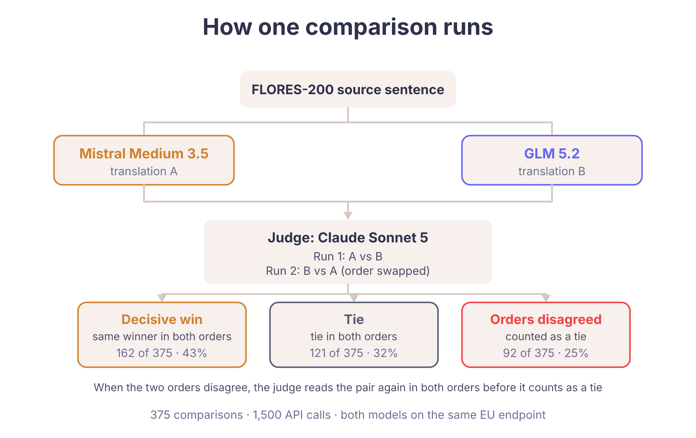 Benchmark pipeline: one source sentence, two translations, a judge run twice with the order swapped, and three possible outcomes