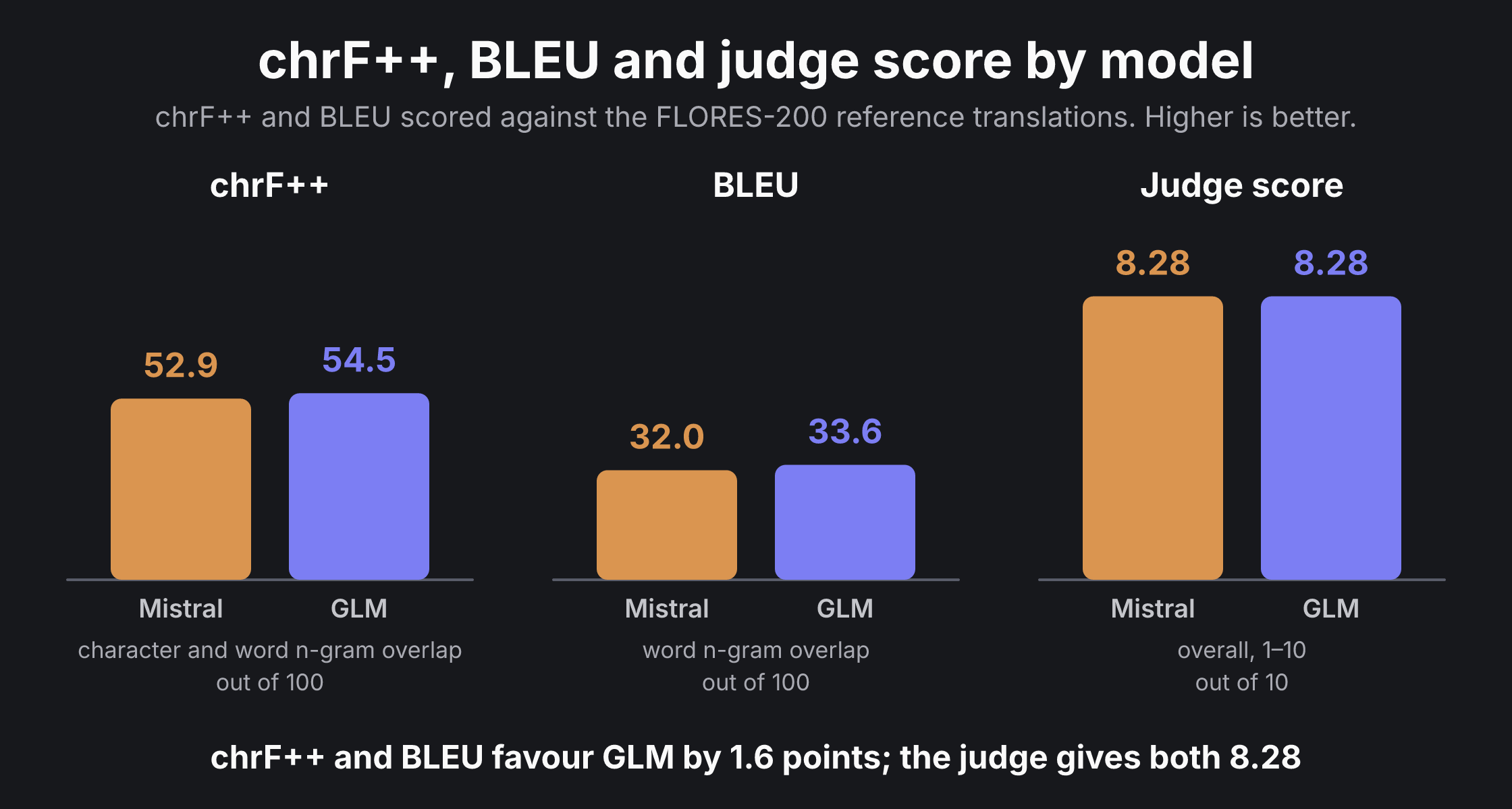 chrF plus plus, BLEU and judge scores for Mistral and GLM, all within about 1.6 points of each other