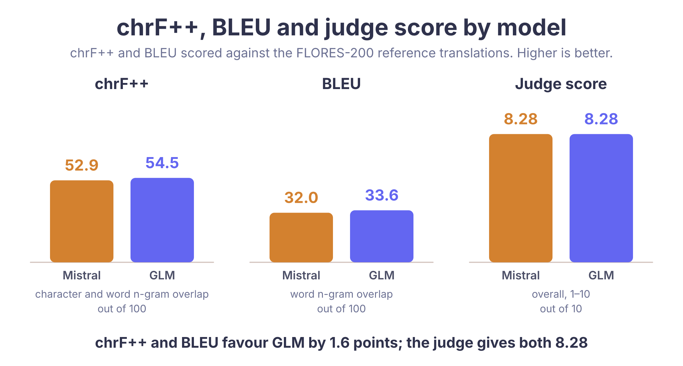 chrF plus plus, BLEU and judge scores for Mistral and GLM, all within about 1.6 points of each other