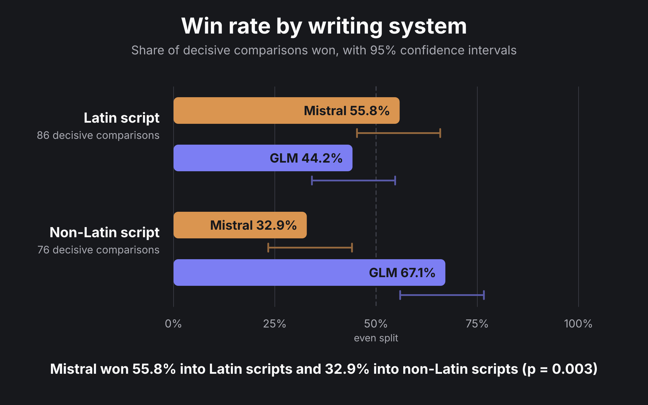 Win rate by writing system with 95 percent confidence intervals: Mistral 55.8 percent into Latin, GLM 67.1 percent into non-Latin