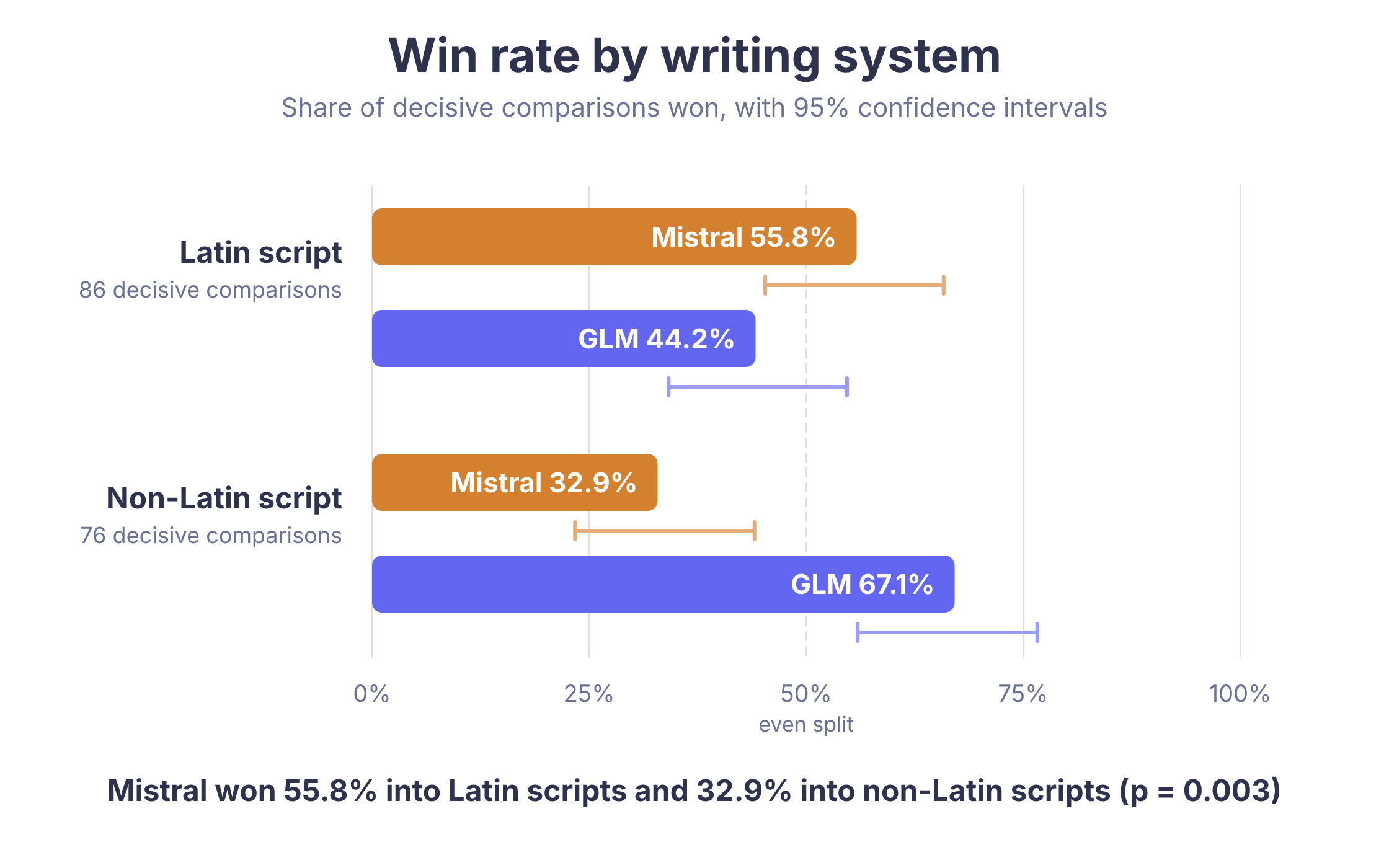 Win rate by writing system with 95 percent confidence intervals: Mistral 55.8 percent into Latin, GLM 67.1 percent into non-Latin