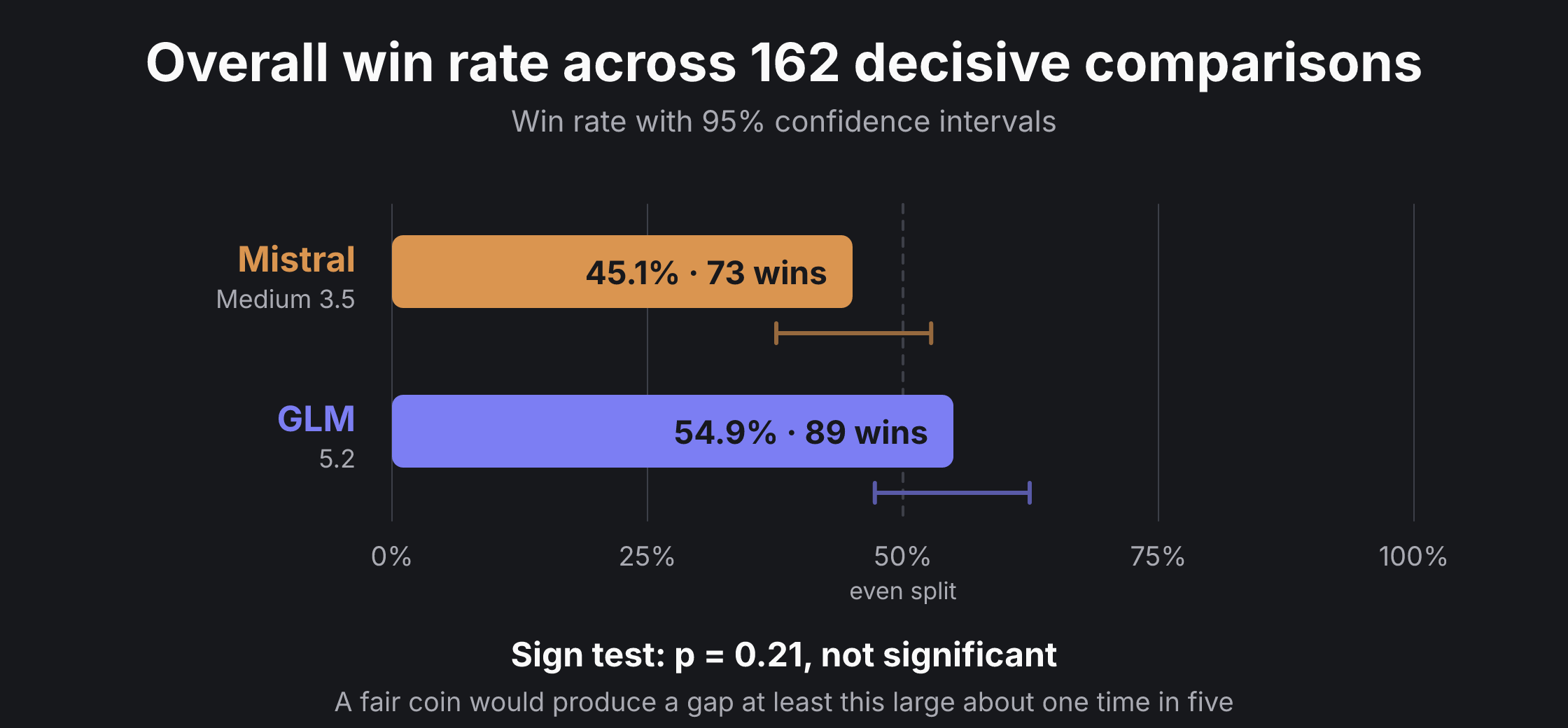 Overall win rate with 95 percent confidence intervals: Mistral 45.1 percent, GLM 54.9 percent, sign test p equals 0.21