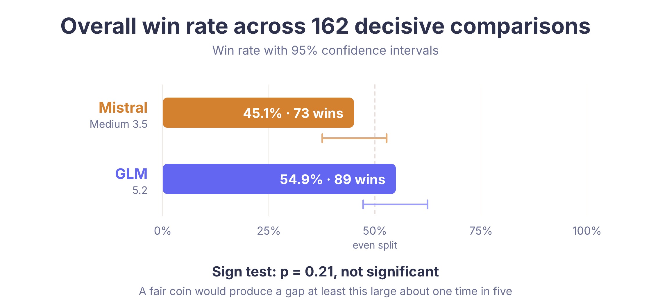 Overall win rate with 95 percent confidence intervals: Mistral 45.1 percent, GLM 54.9 percent, sign test p equals 0.21