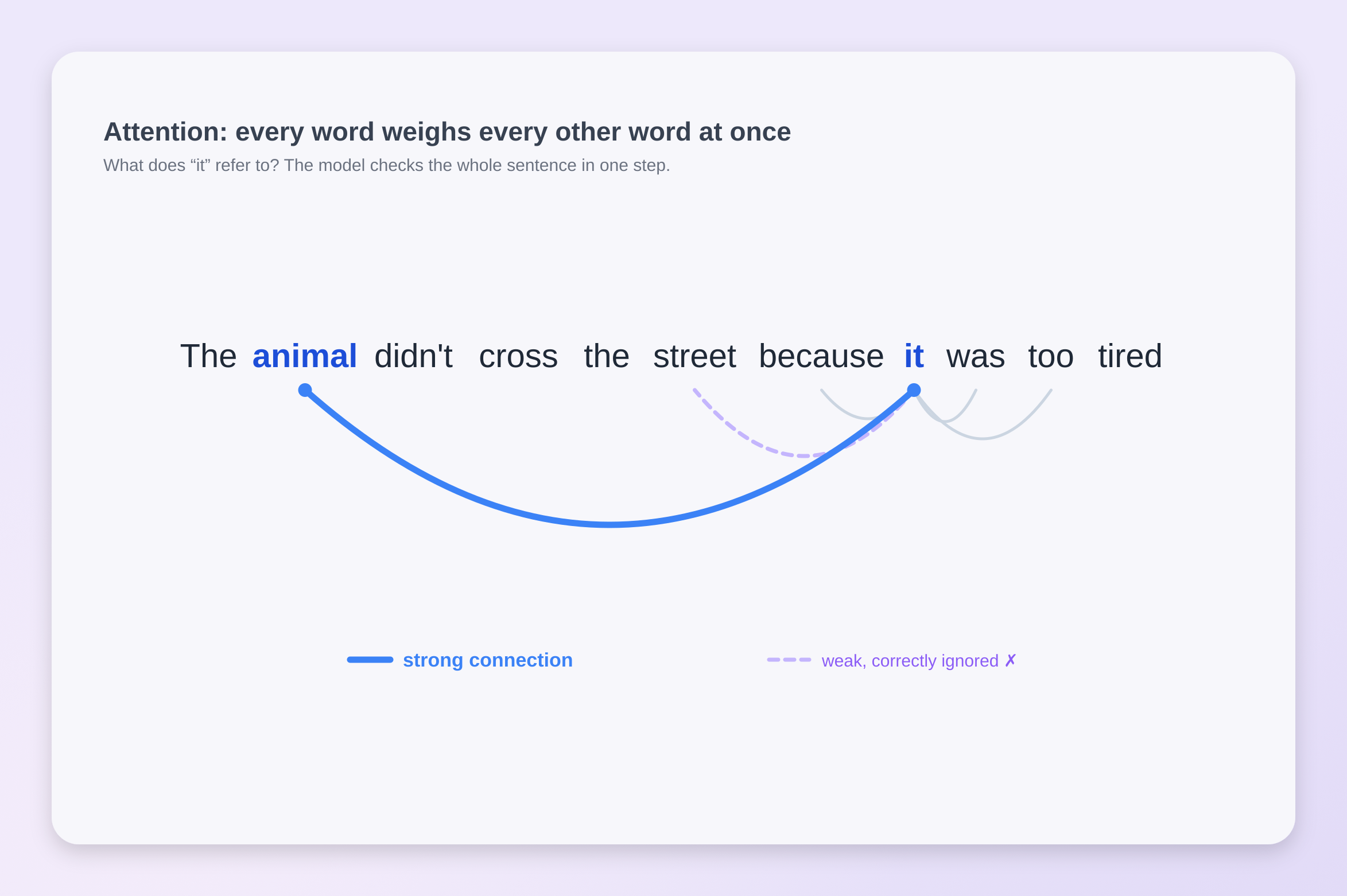 Attention-diagram: het woord „it“ let sterk op „animal“ en zwak op „street“