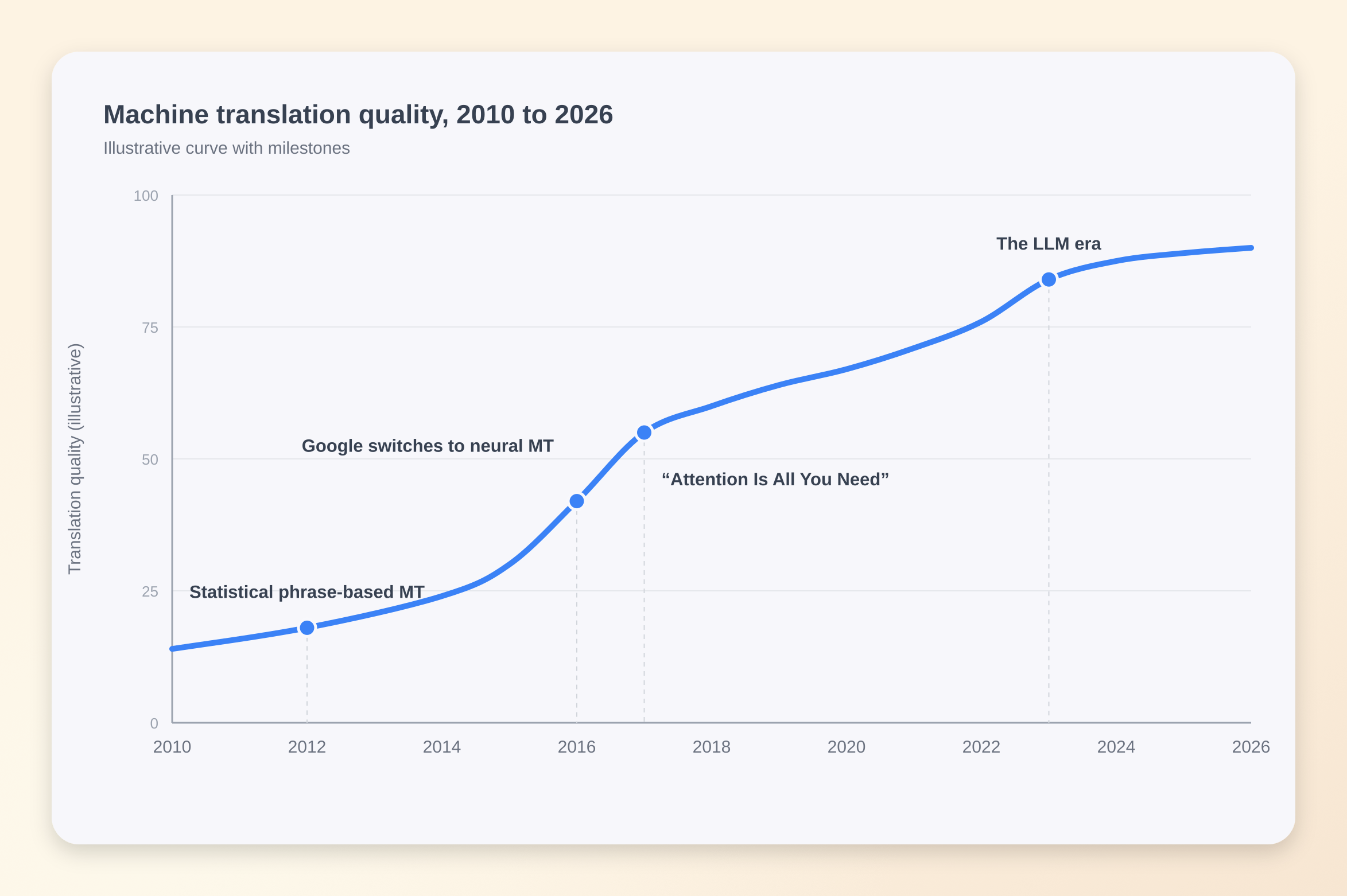 Kwaliteit van machinevertaling van 2010 tot 2026, illustratieve curve met mijlpalen